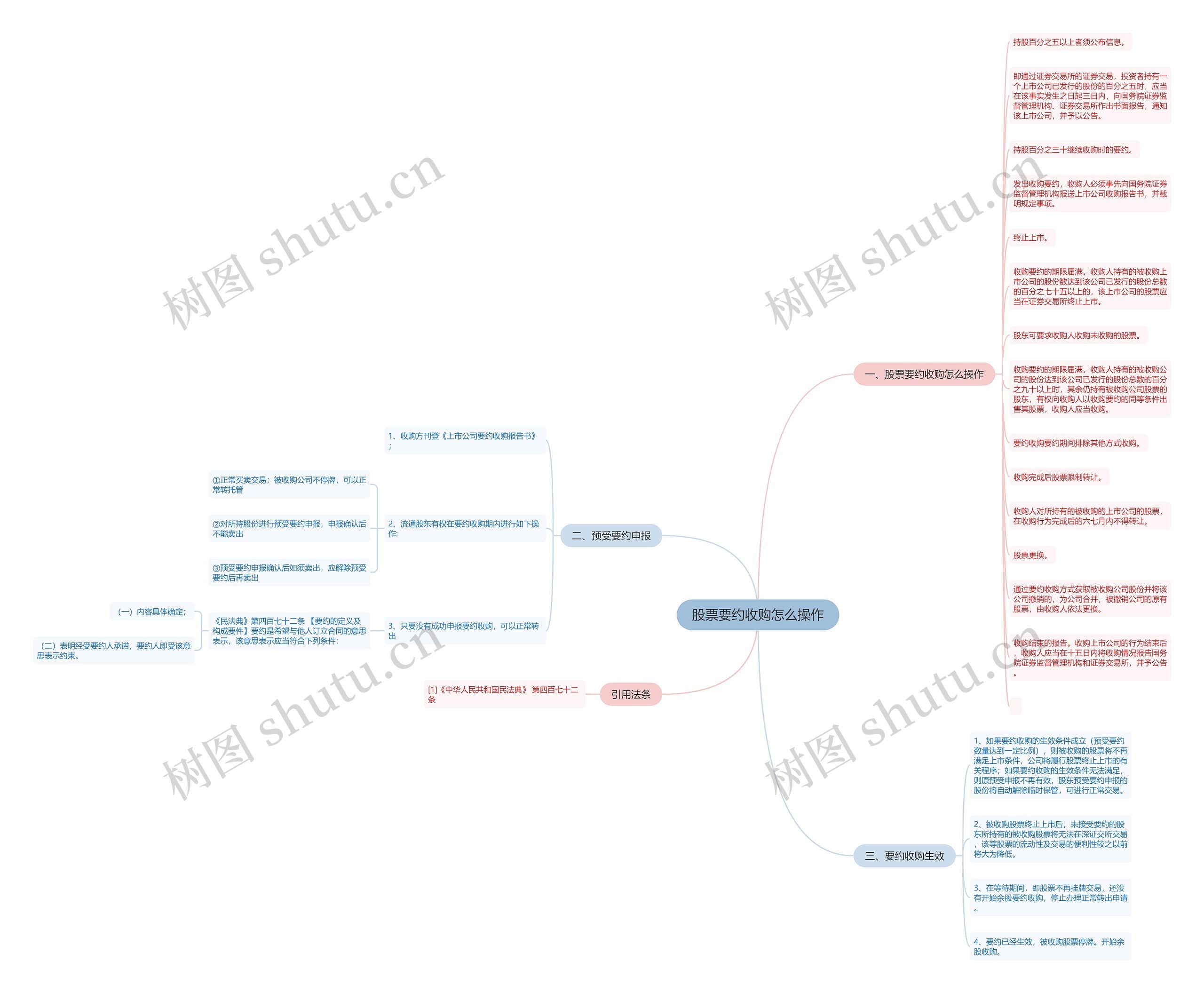 股票要约收购怎么操作思维导图