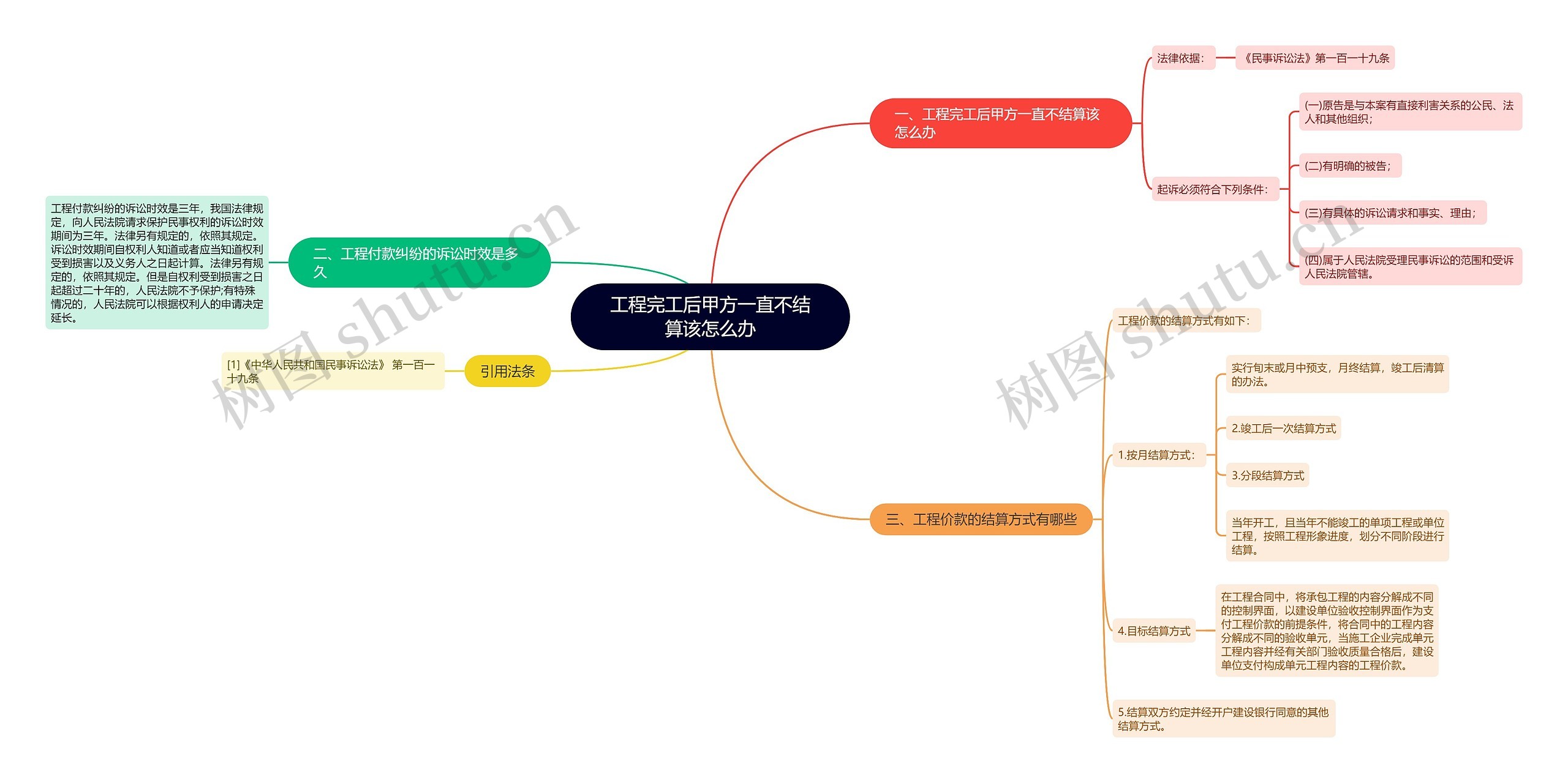 工程完工后甲方一直不结算该怎么办