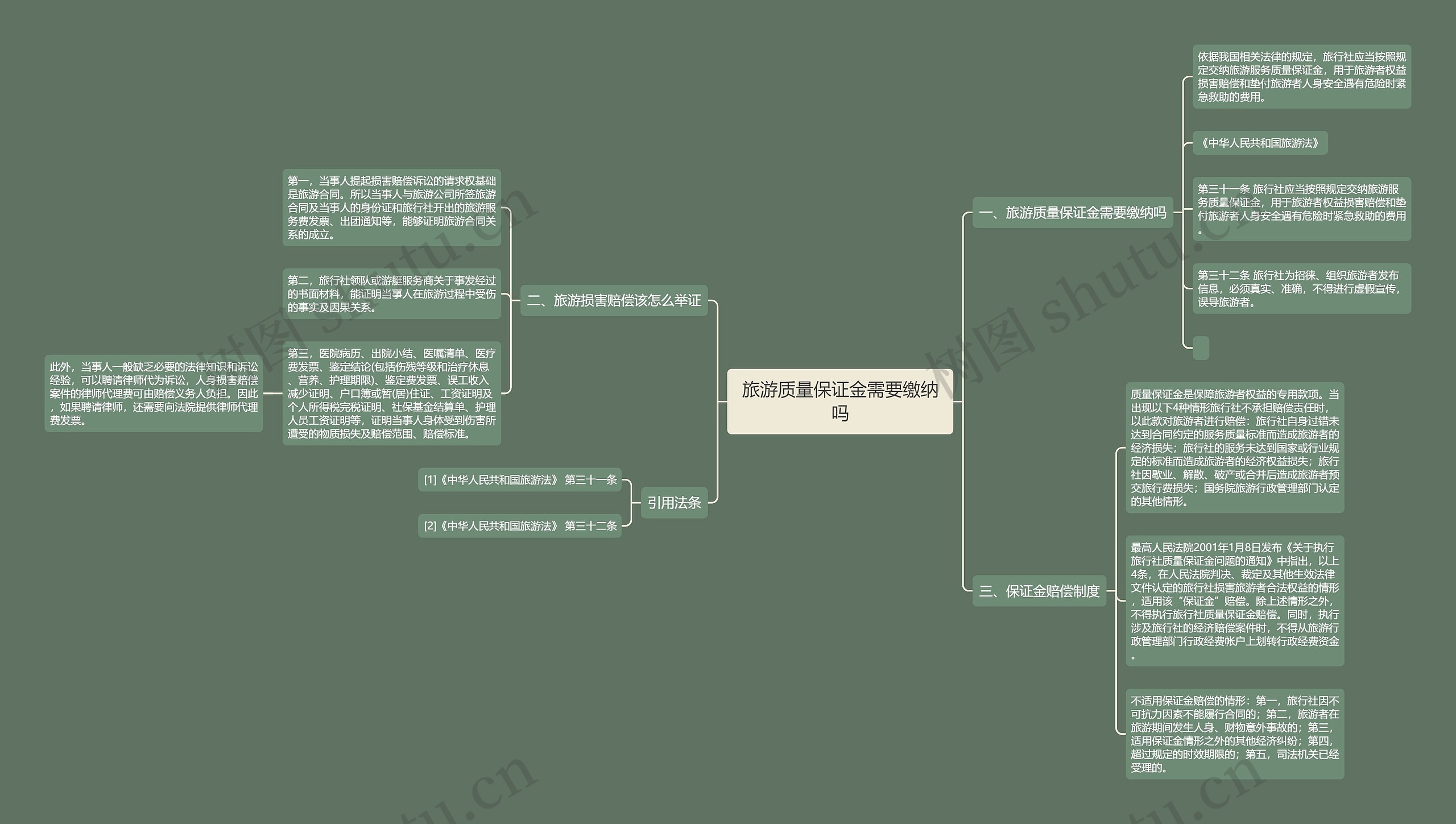 旅游质量保证金需要缴纳吗思维导图