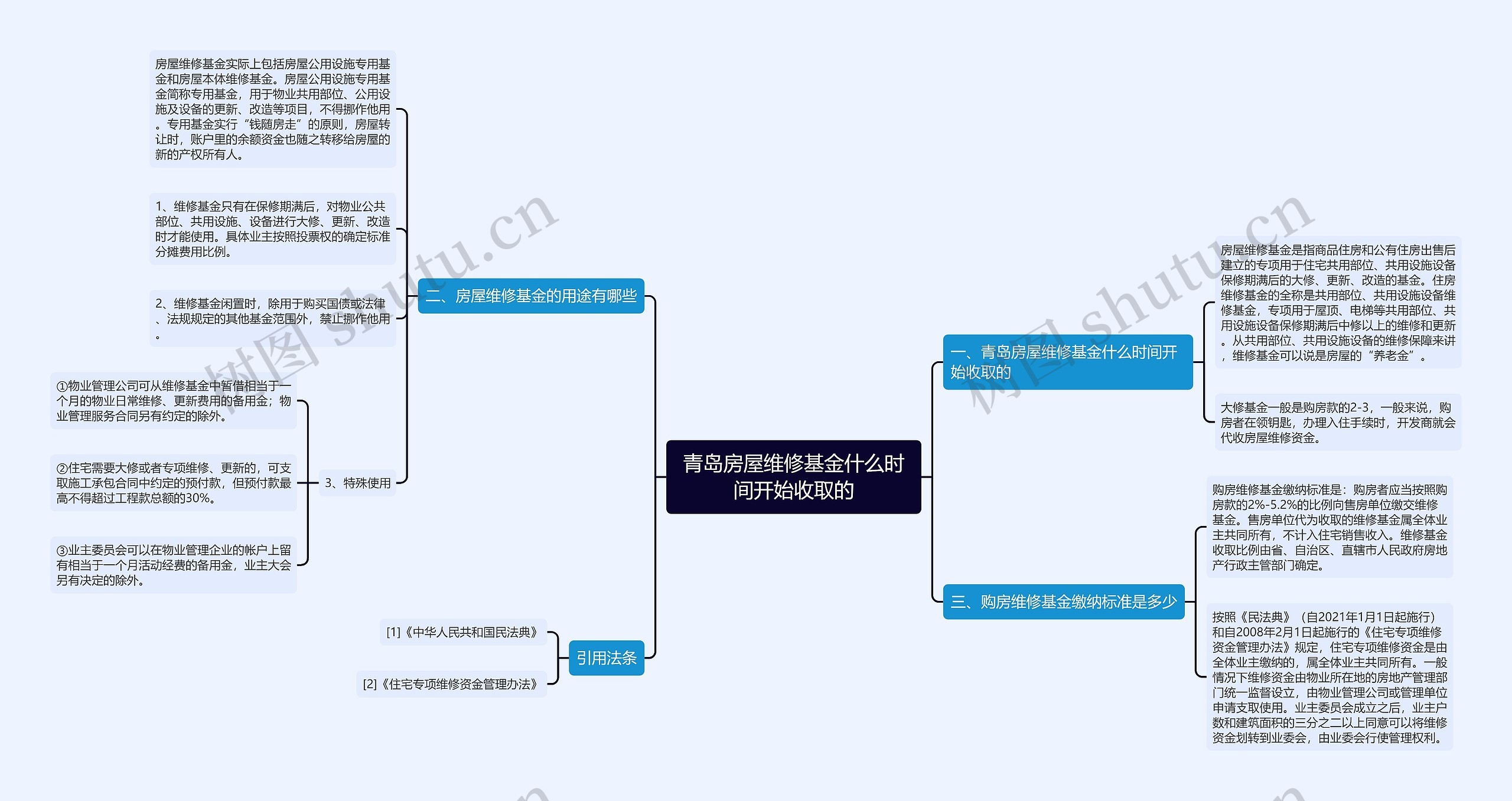 青岛房屋维修基金什么时间开始收取的