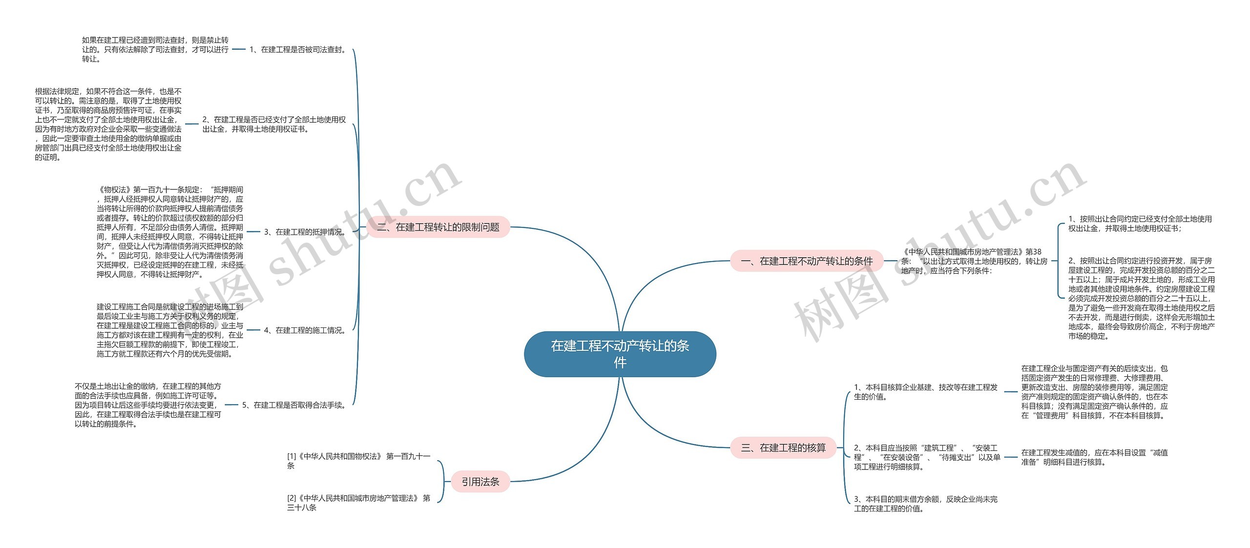 在建工程不动产转让的条件思维导图