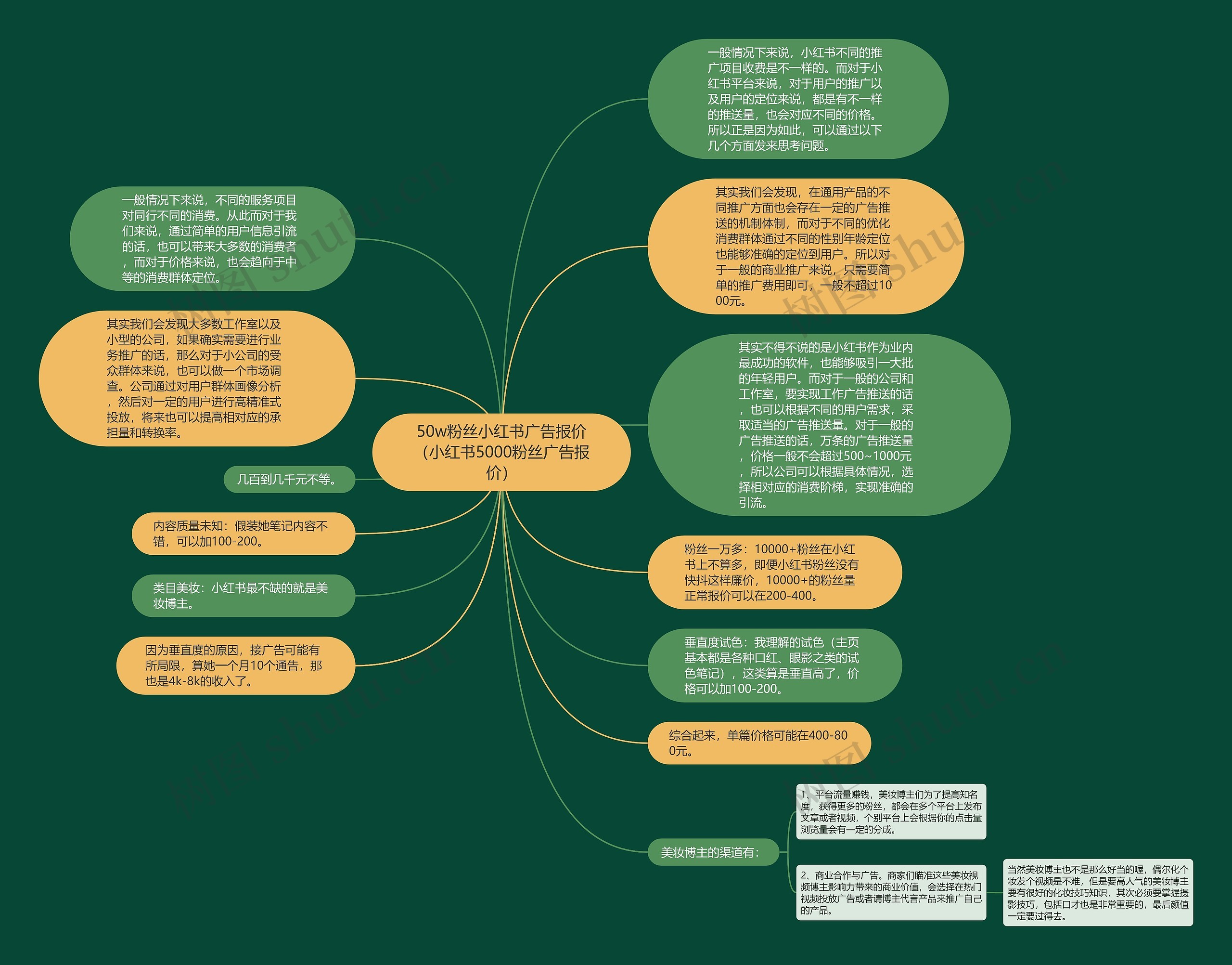 50w粉丝小红书广告报价（小红书5000粉丝广告报价）思维导图