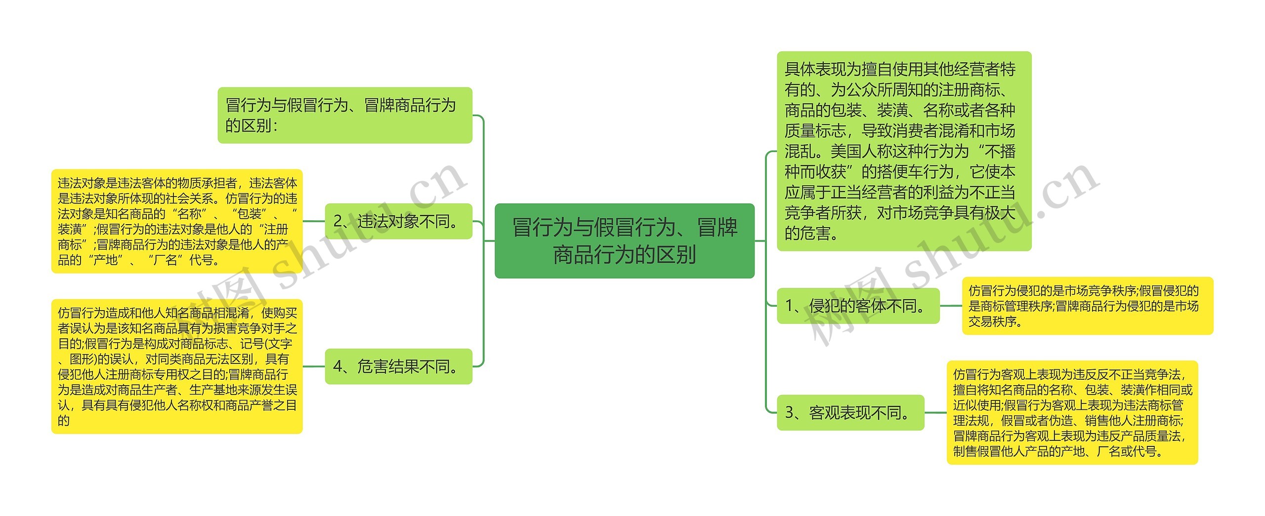 冒行为与假冒行为、冒牌商品行为的区别 冒行为与假冒行为、冒牌商品行为的区别