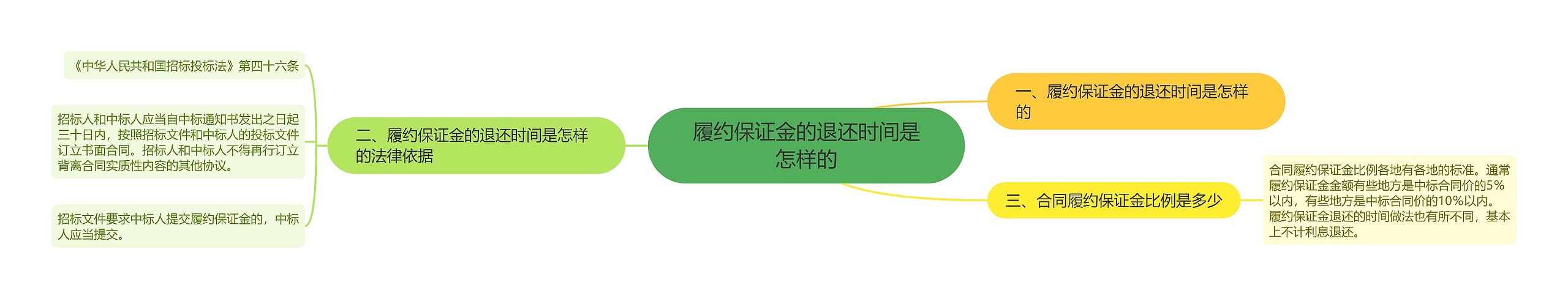 履约保证金的退还时间是怎样的思维导图