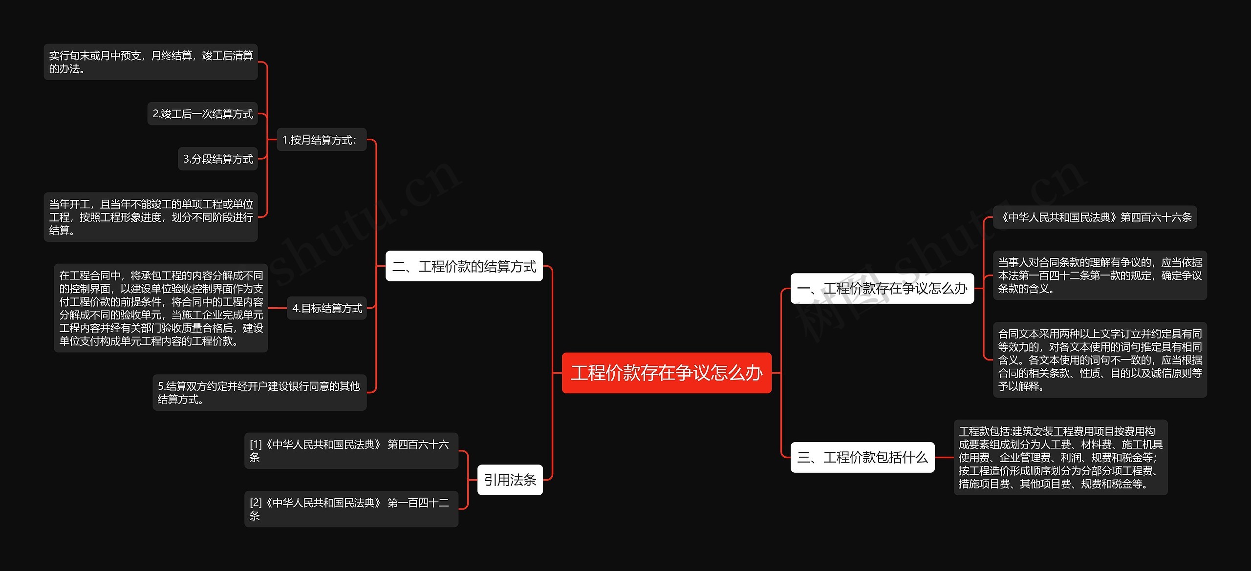 工程价款存在争议怎么办思维导图