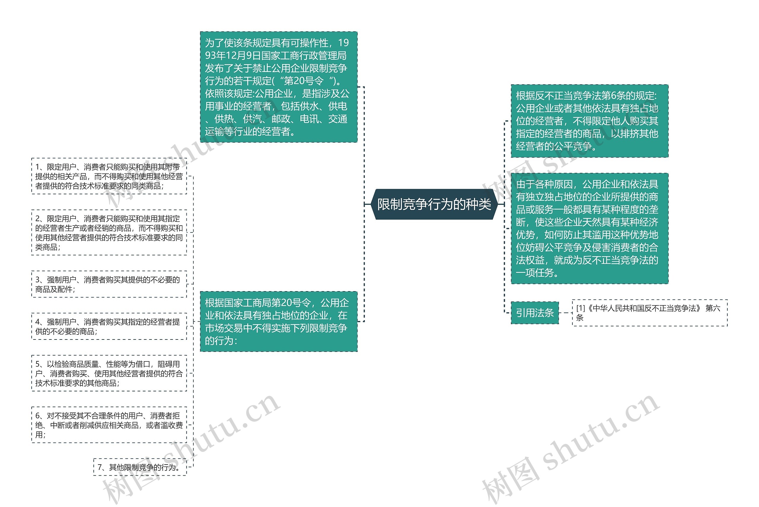 限制竞争行为的种类思维导图