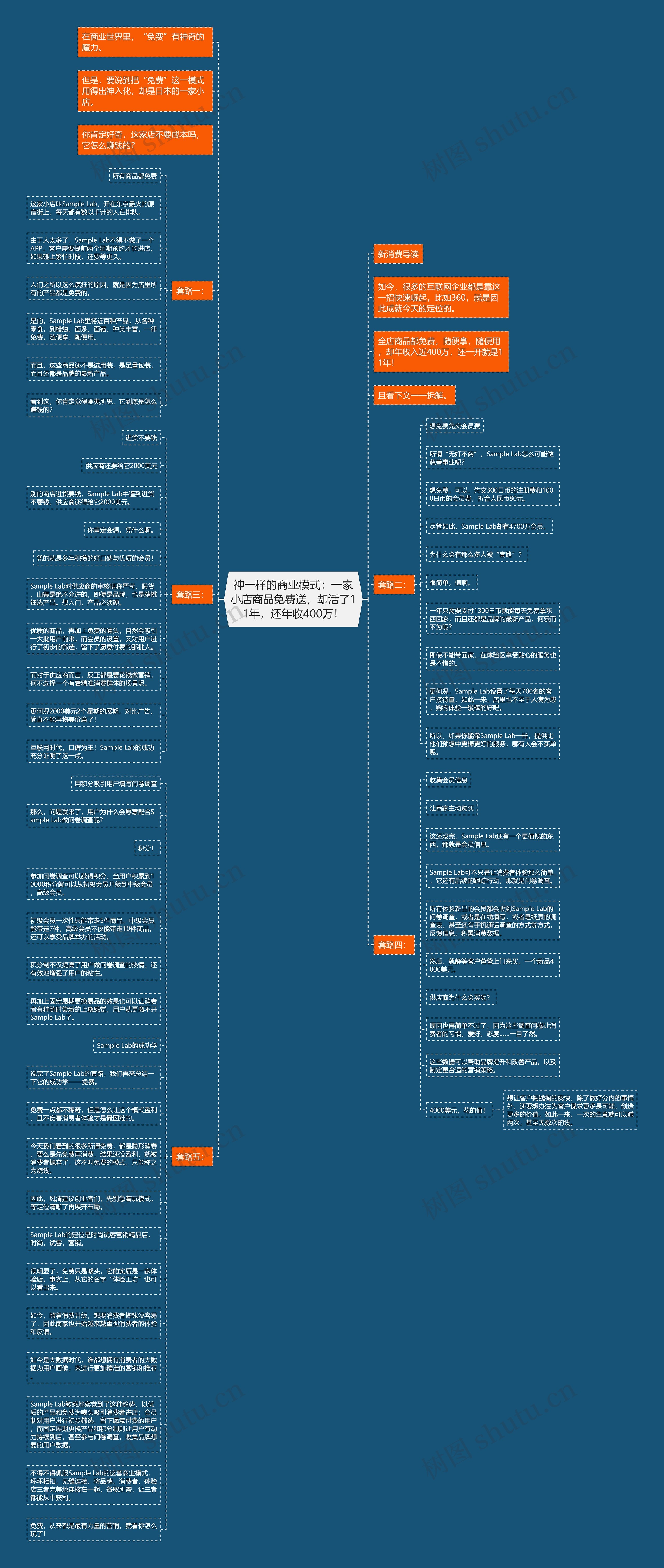 神一样的商业模式：一家小店商品免费送，却活了11年，还年收400万！思维导图