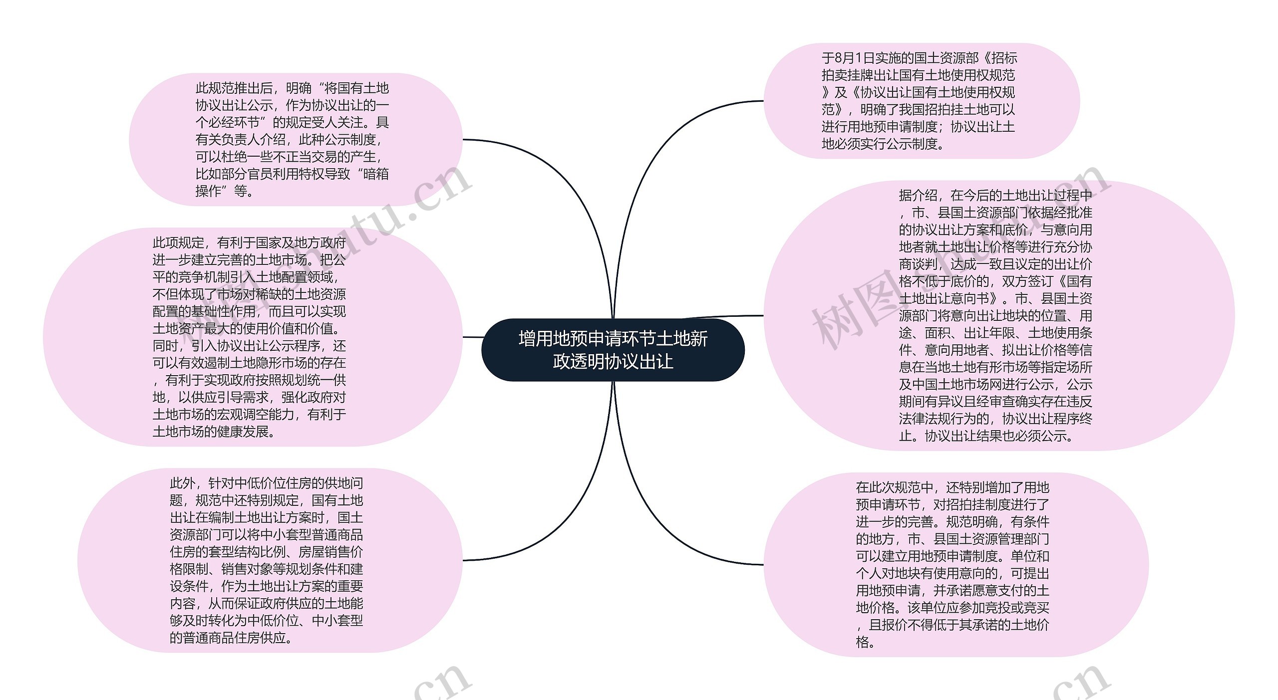 增用地预申请环节土地新政透明协议出让思维导图