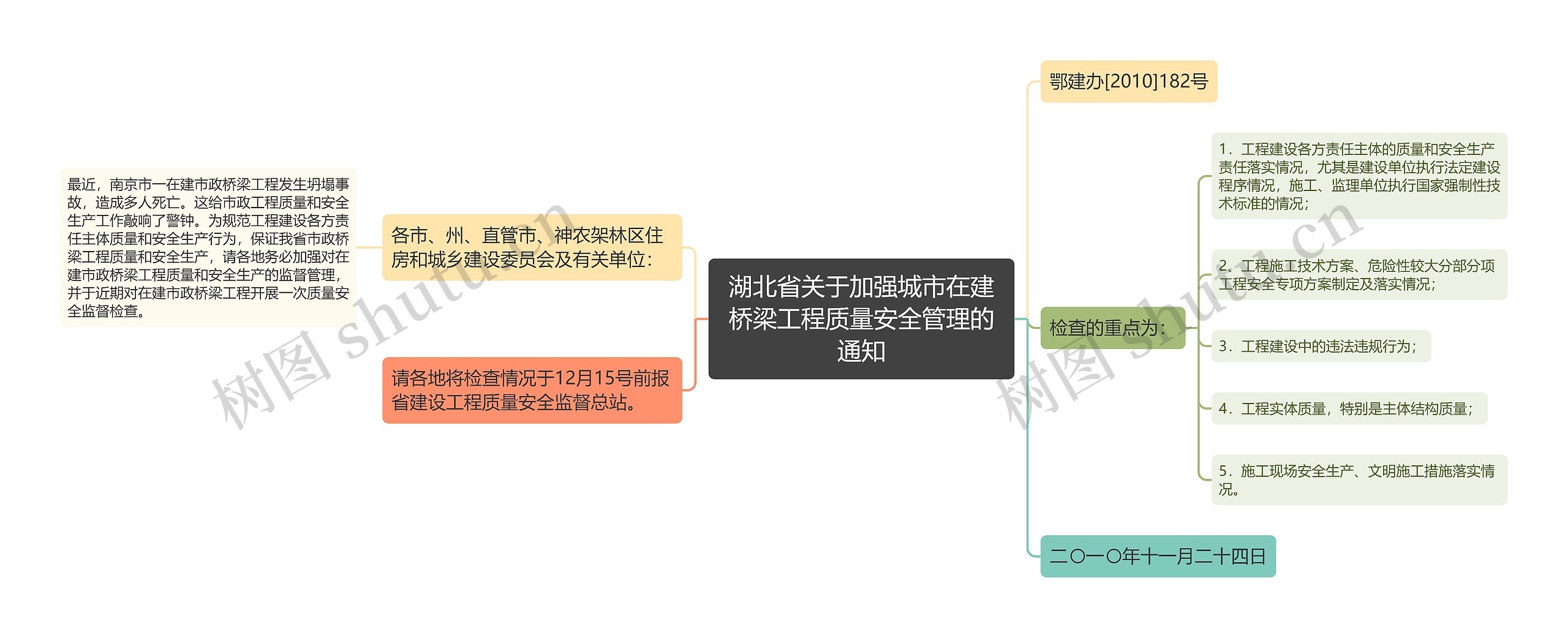 湖北省关于加强城市在建桥梁工程质量安全管理的通知思维导图