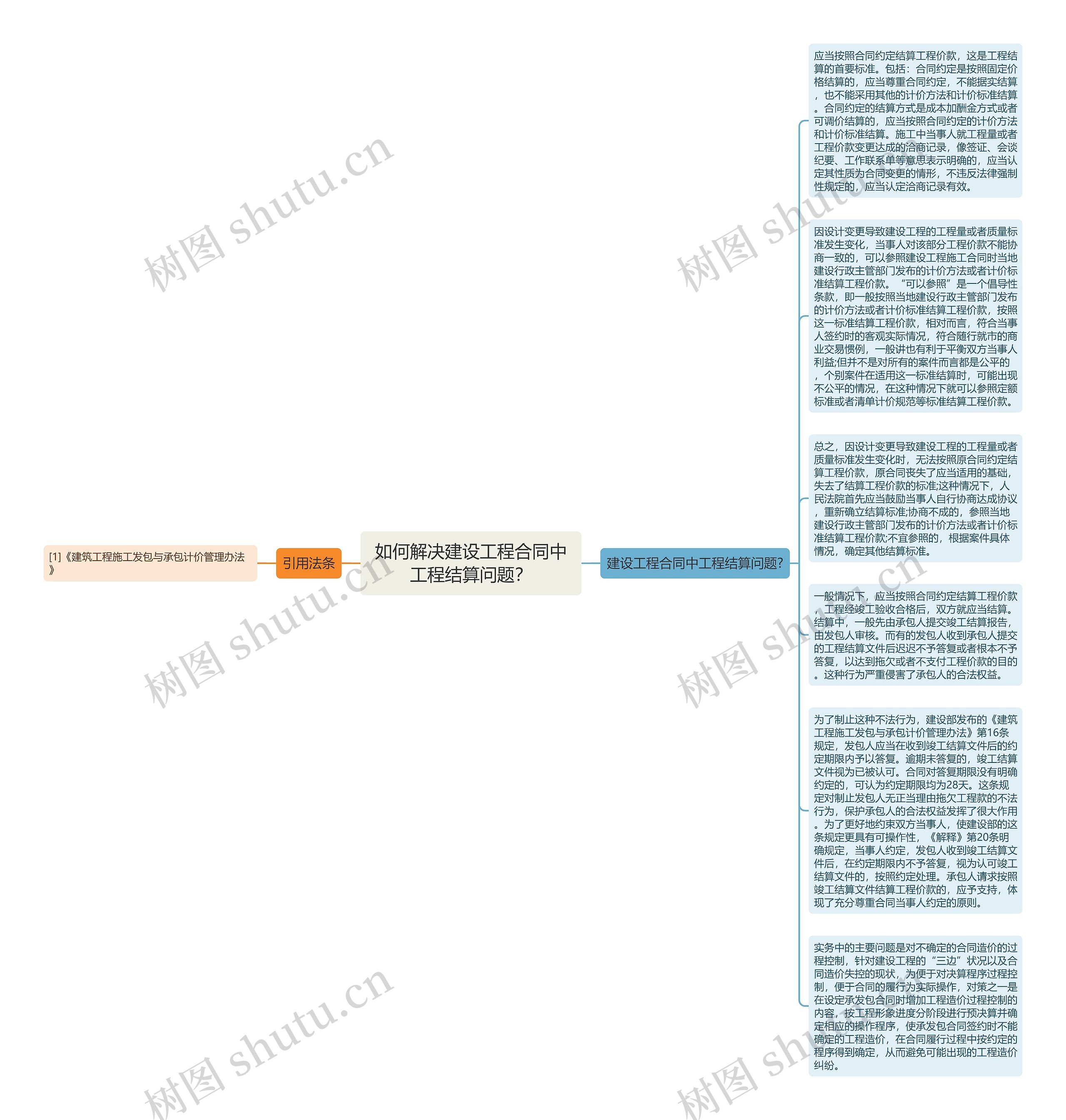 如何解决建设工程合同中工程结算问题？思维导图