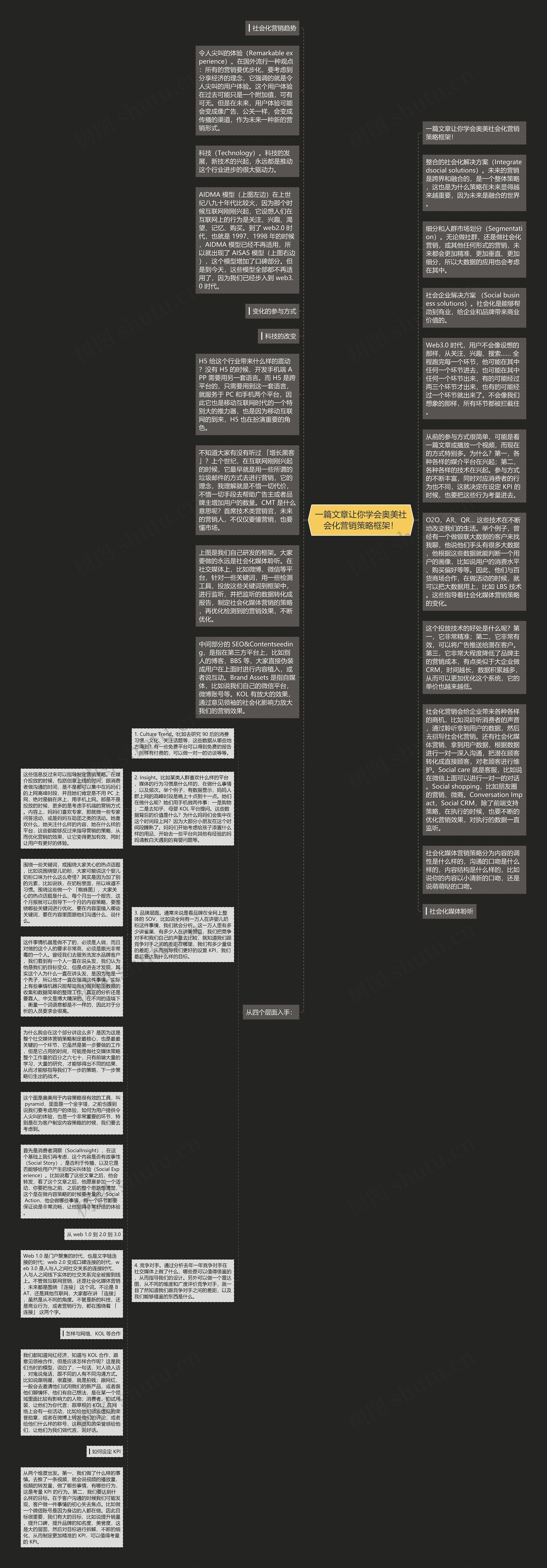 一篇文章让你学会奥美社会化营销策略框架！思维导图