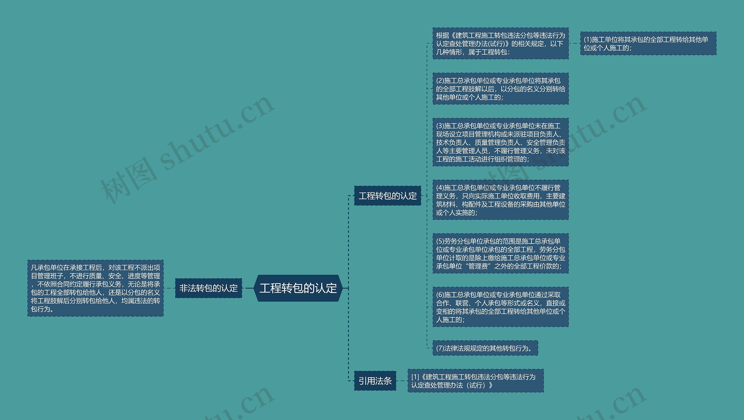 工程转包的认定思维导图