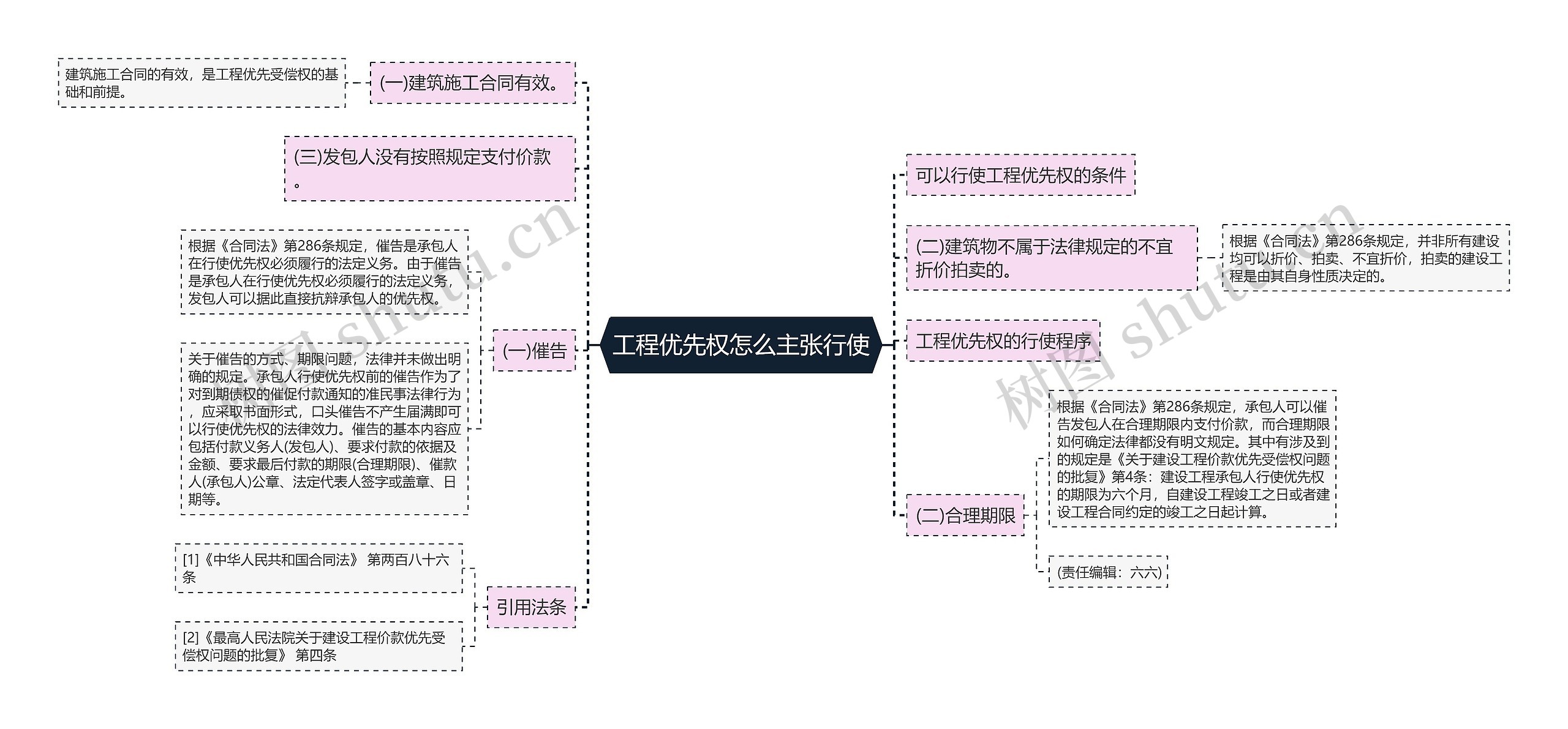 工程优先权怎么主张行使思维导图