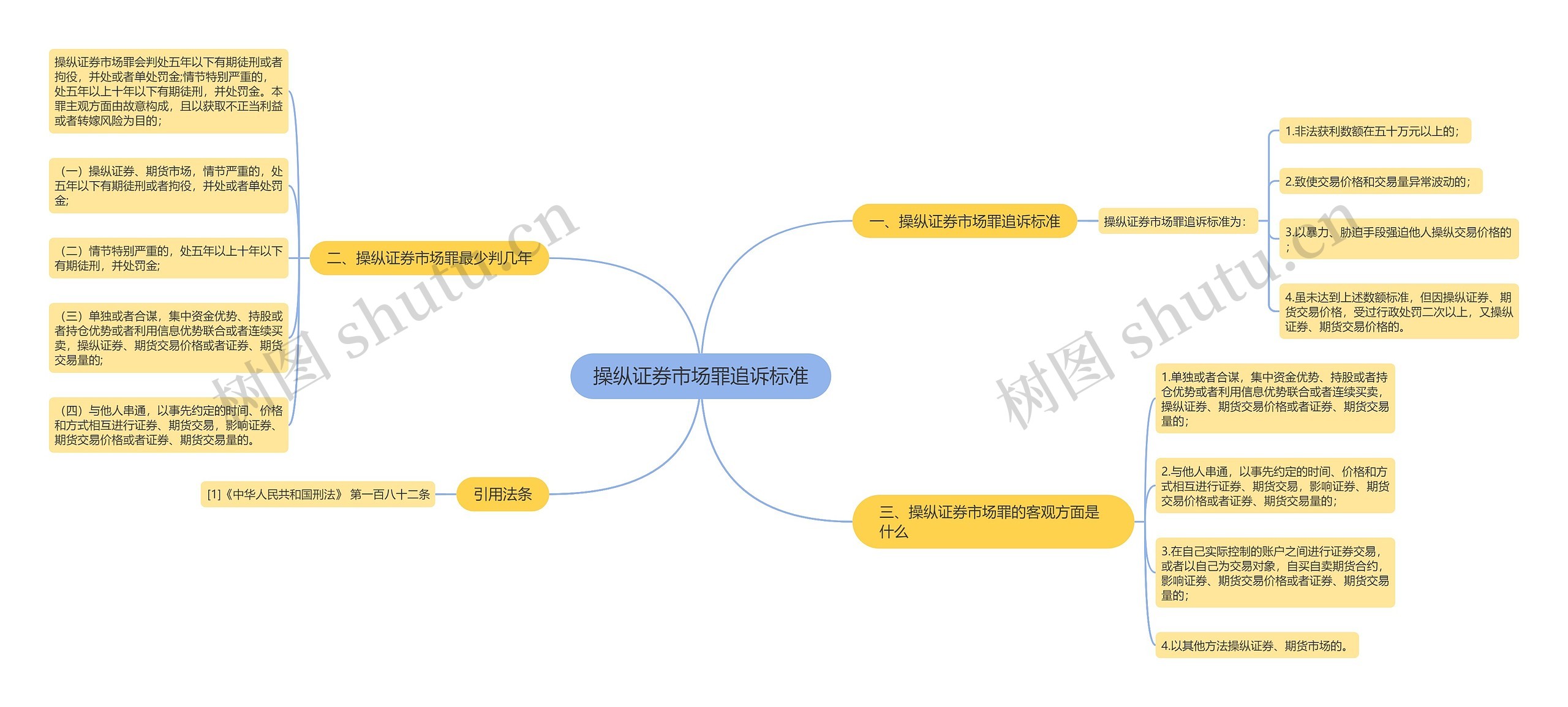 操纵证券市场罪追诉标准思维导图