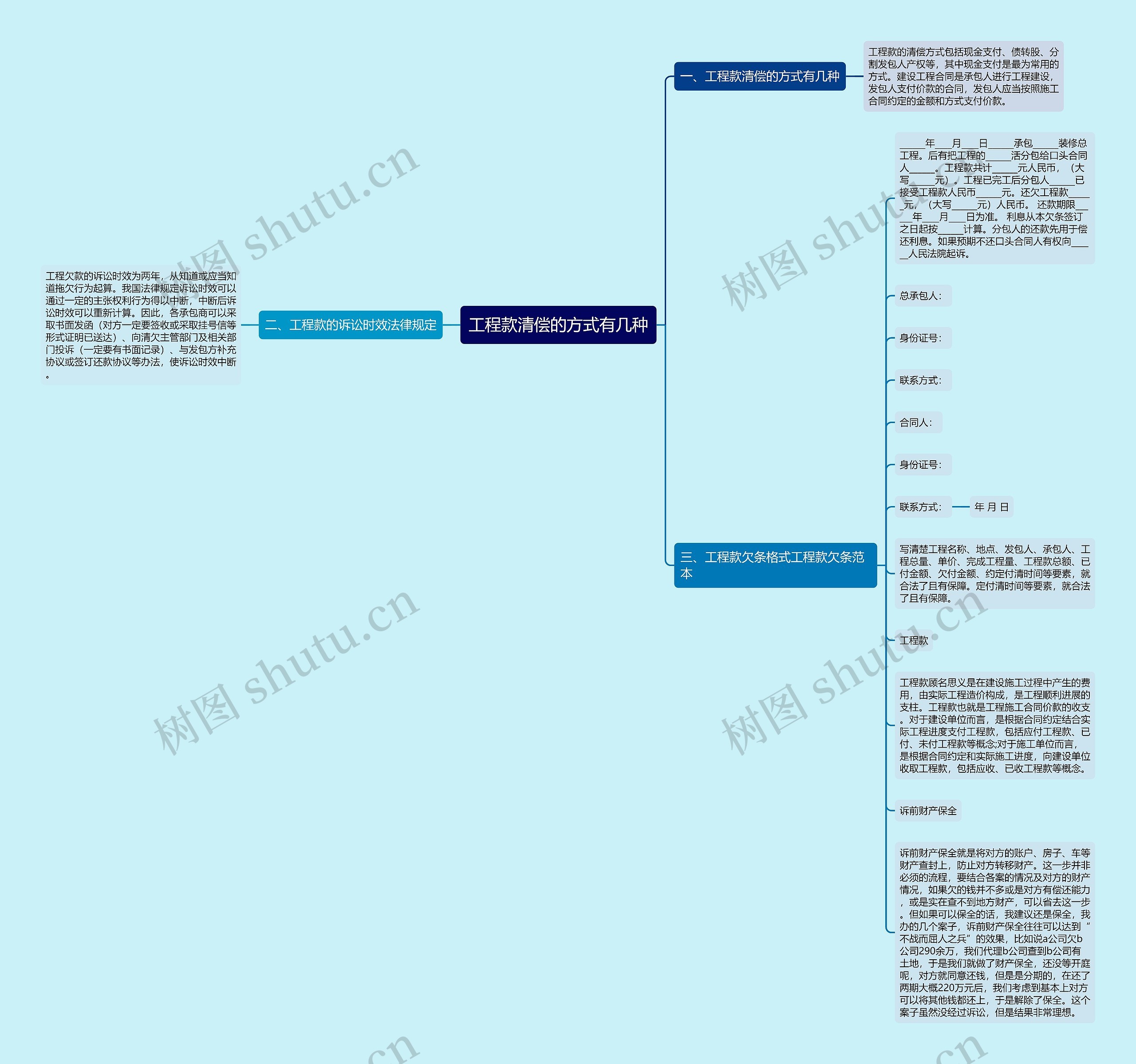 工程款清偿的方式有几种思维导图