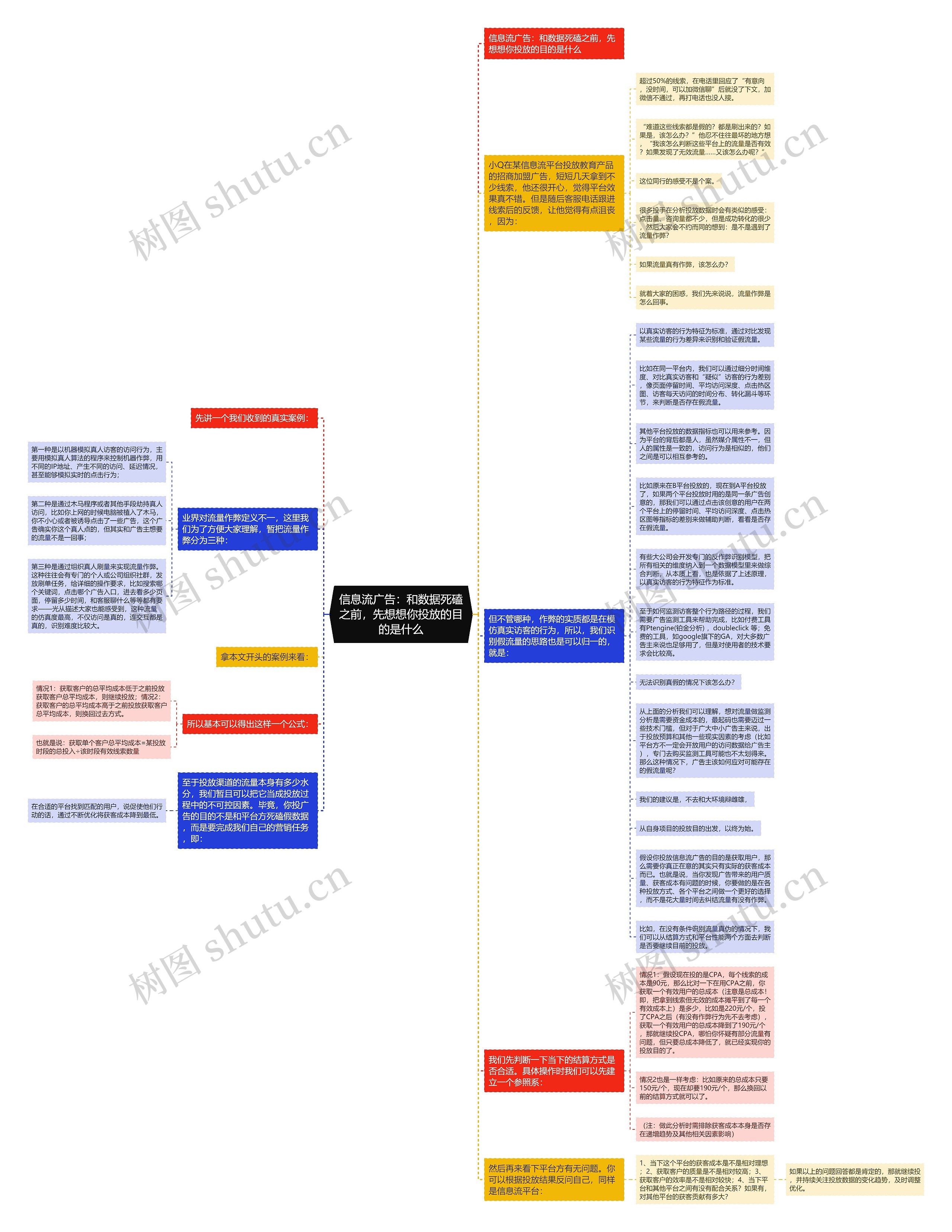 信息流广告：和数据死磕之前，先想想你投放的目的是什么思维导图