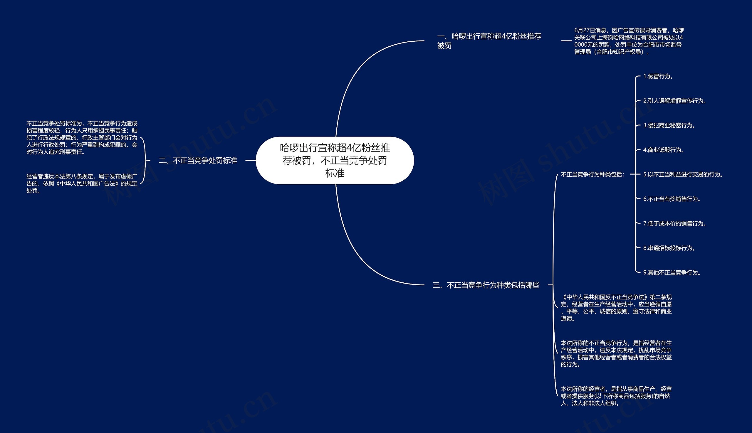 哈啰出行宣称超4亿粉丝推荐被罚，不正当竞争处罚标准思维导图