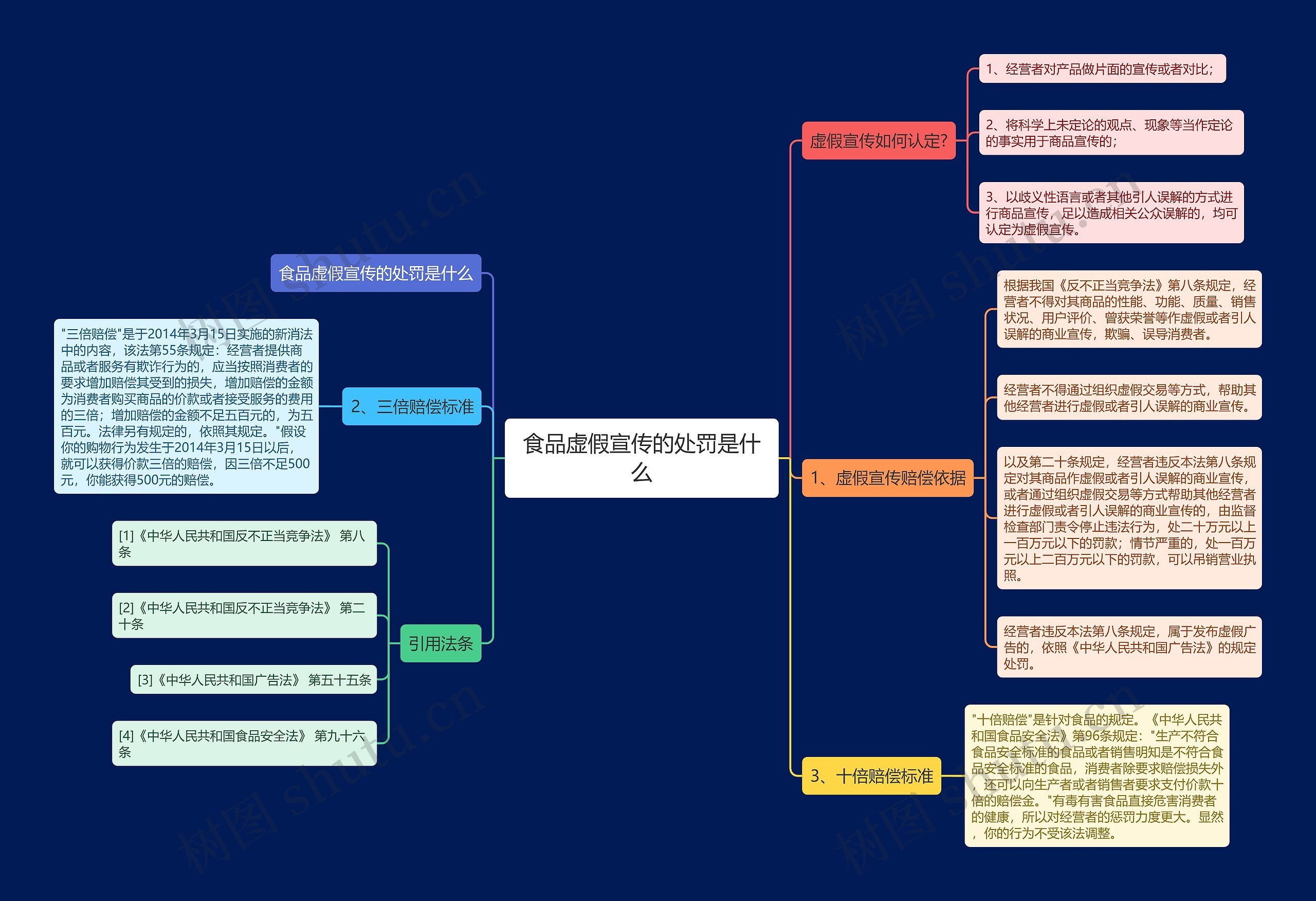 食品虚假宣传的处罚是什么思维导图
