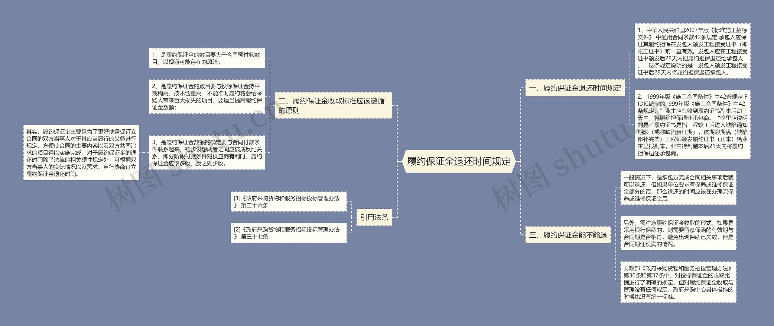 履约保证金退还时间规定