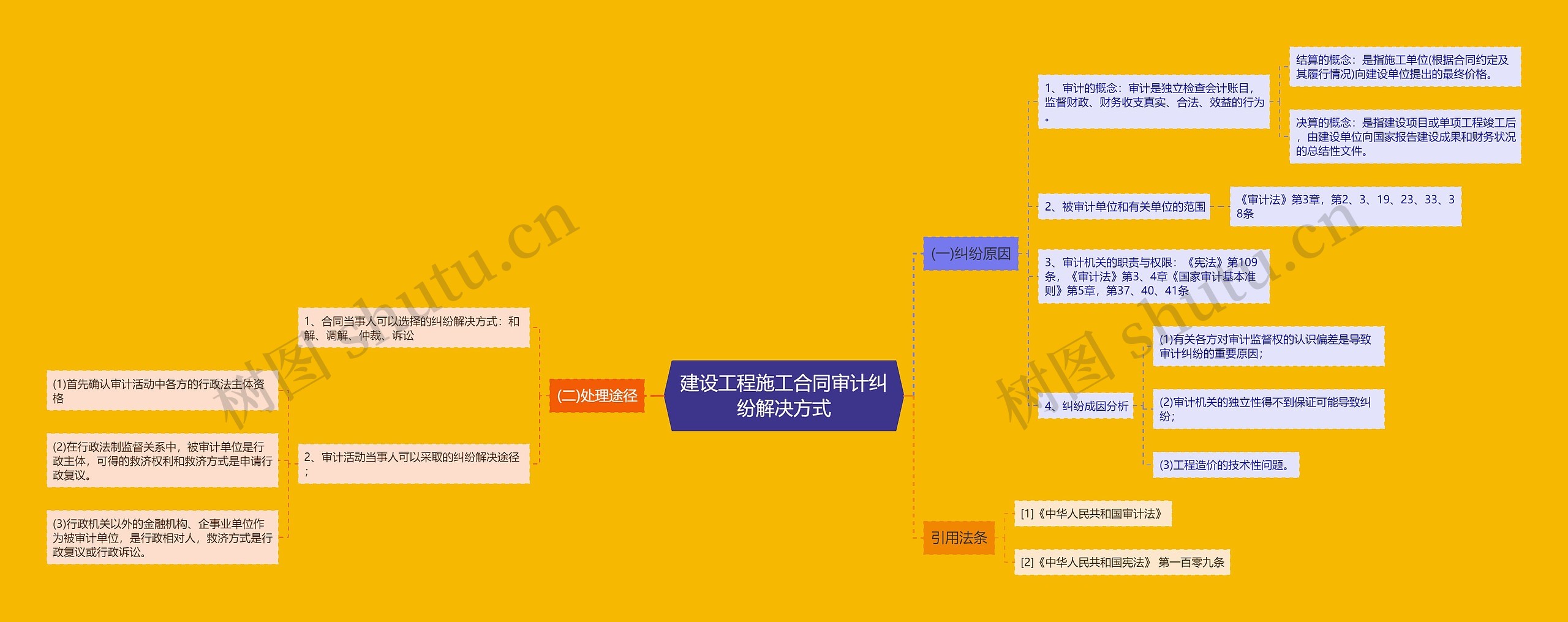 建设工程施工合同审计纠纷解决方式