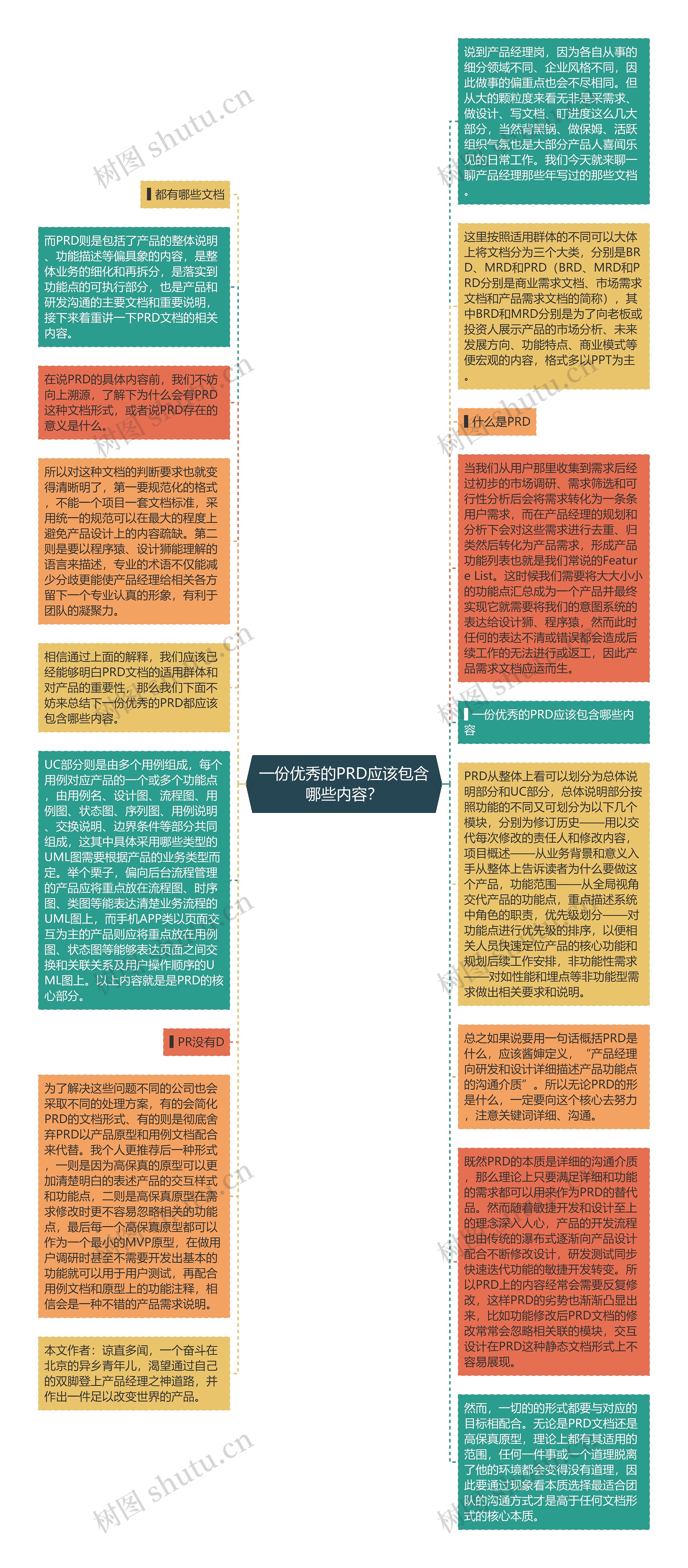 一份优秀的PRD应该包含哪些内容？思维导图