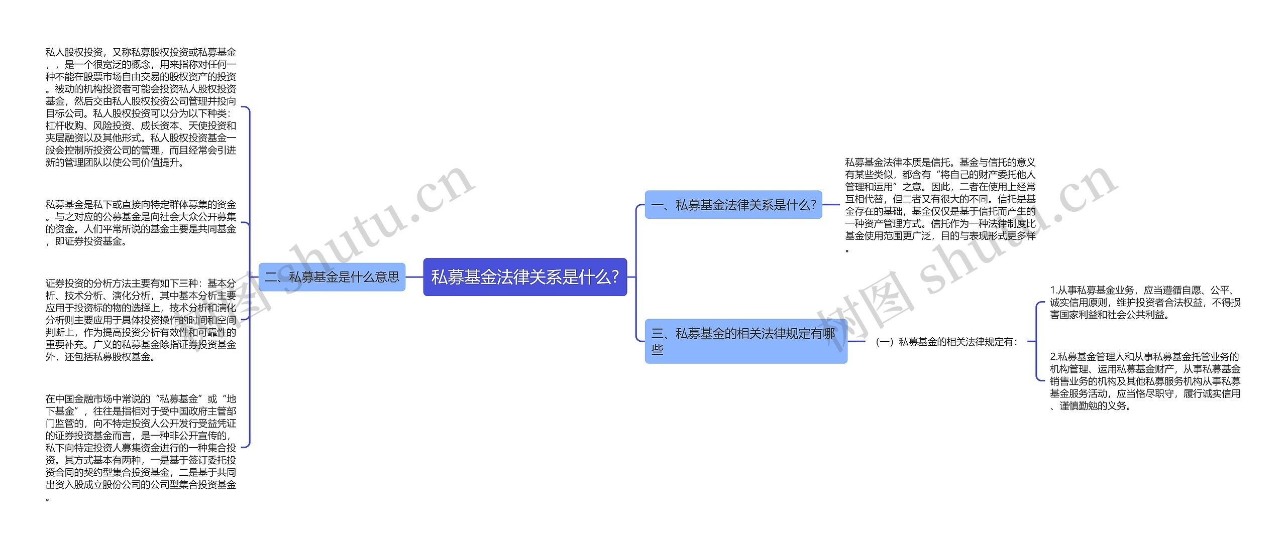 私募基金法律关系是什么?思维导图