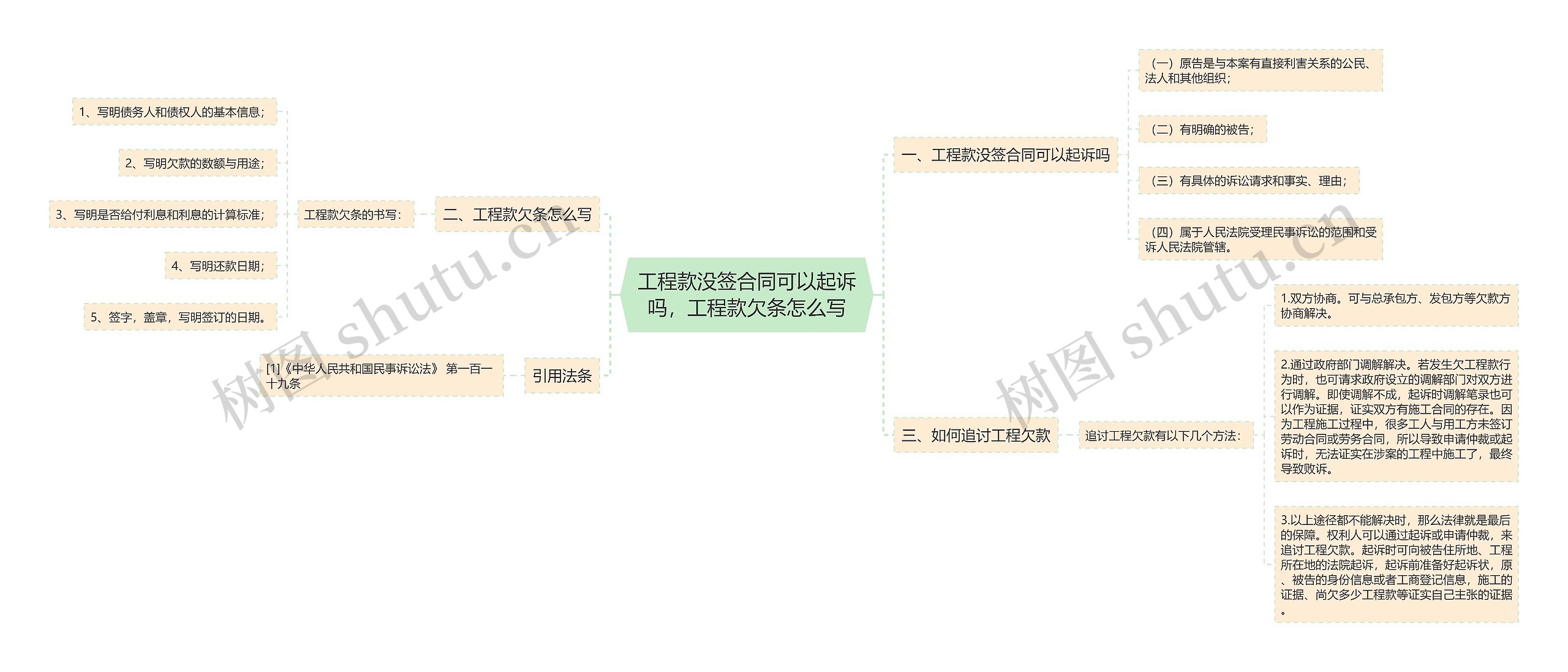 工程款没签合同可以起诉吗，工程款欠条怎么写思维导图