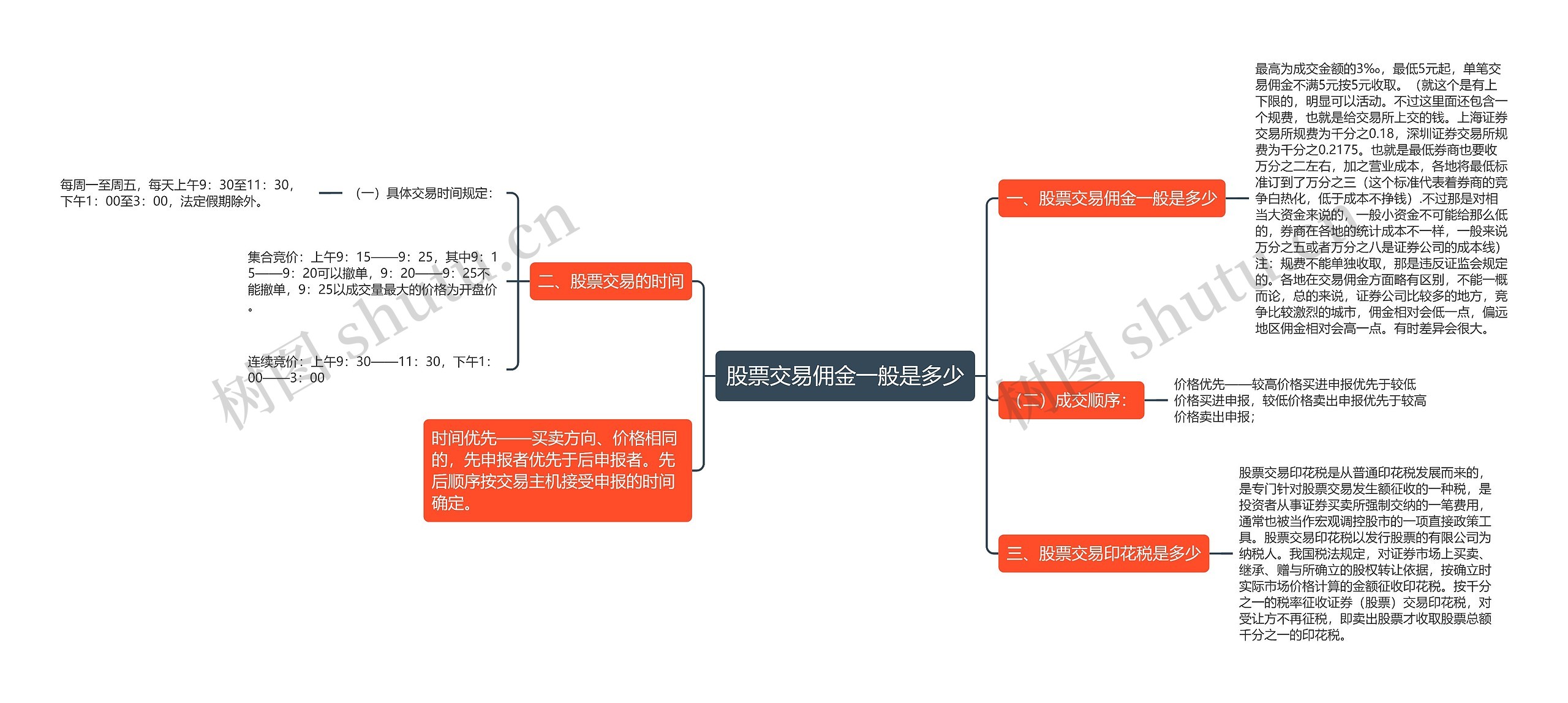 股票交易佣金一般是多少