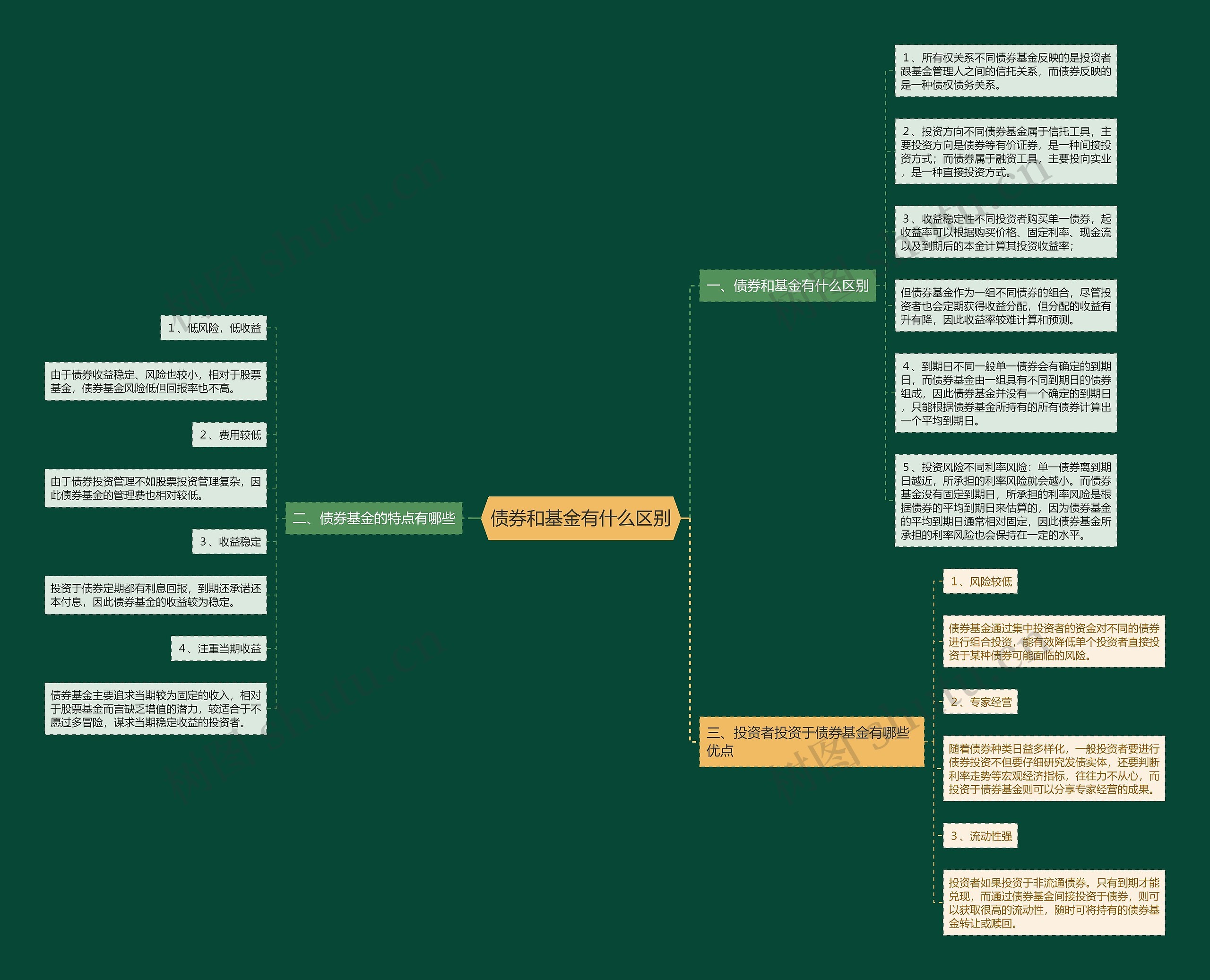 债券和基金有什么区别思维导图