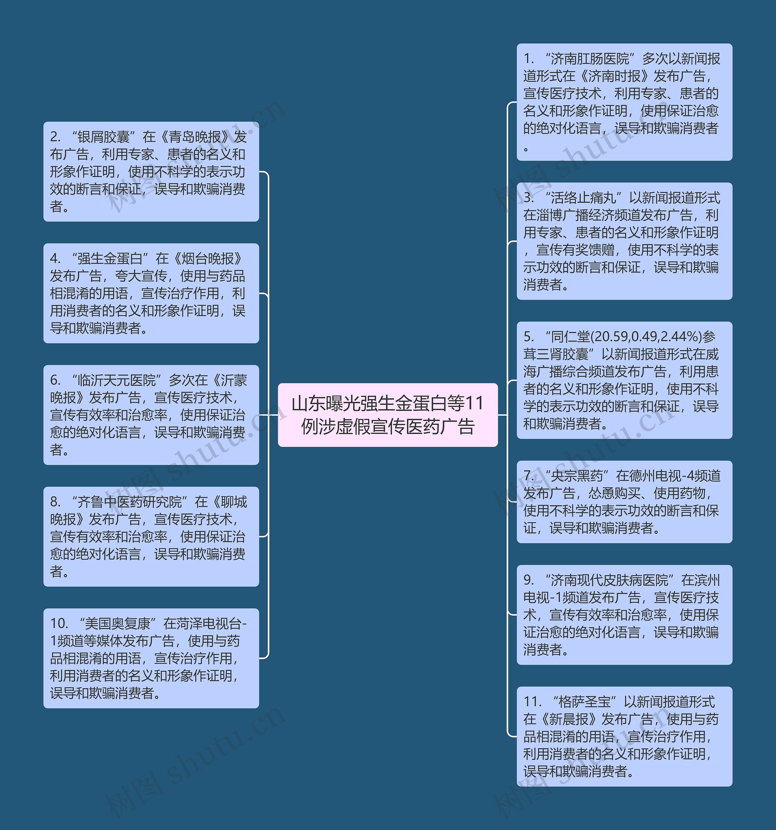 山东曝光强生金蛋白等11例涉虚假宣传医药广告思维导图