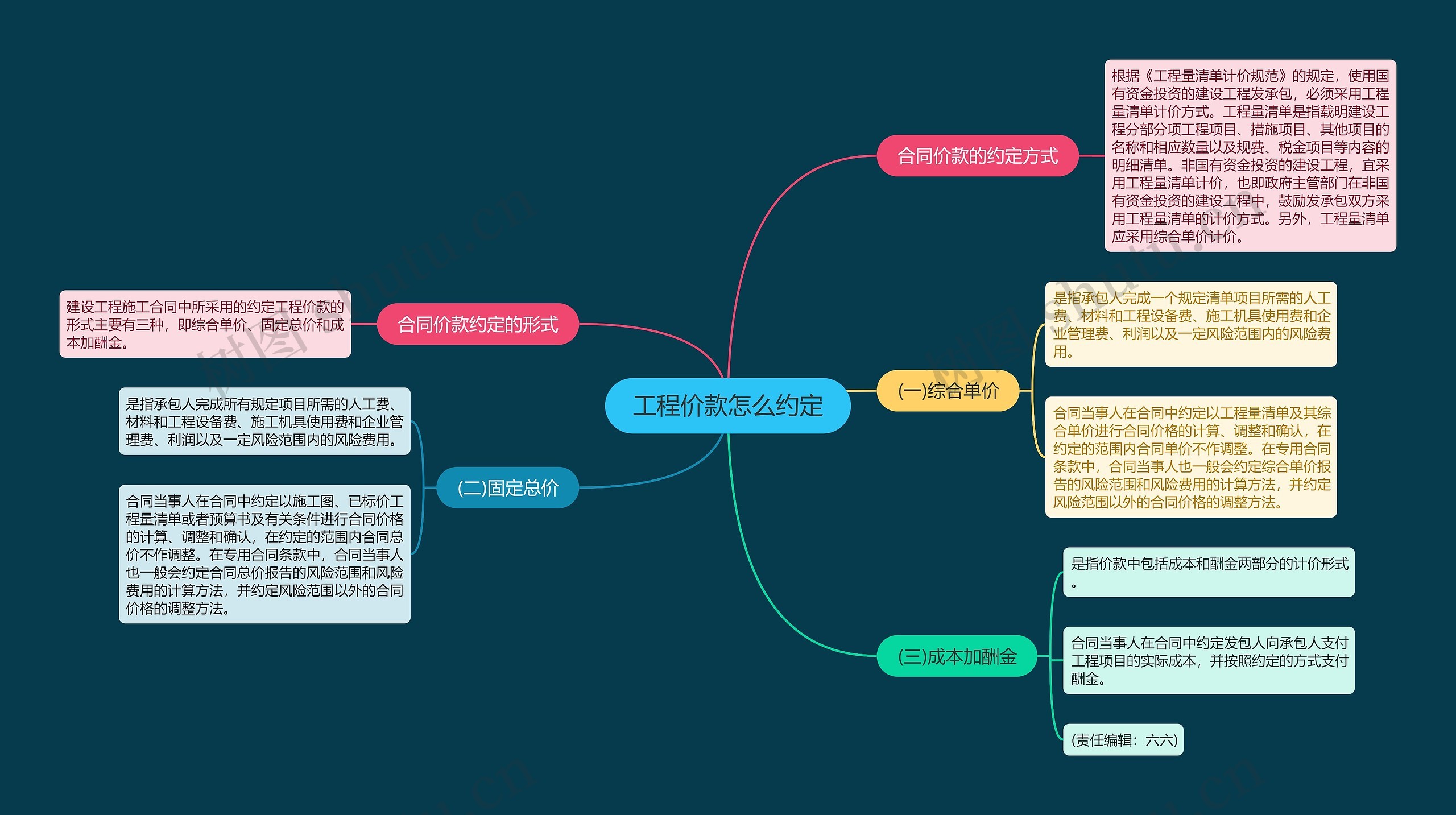 工程价款怎么约定思维导图