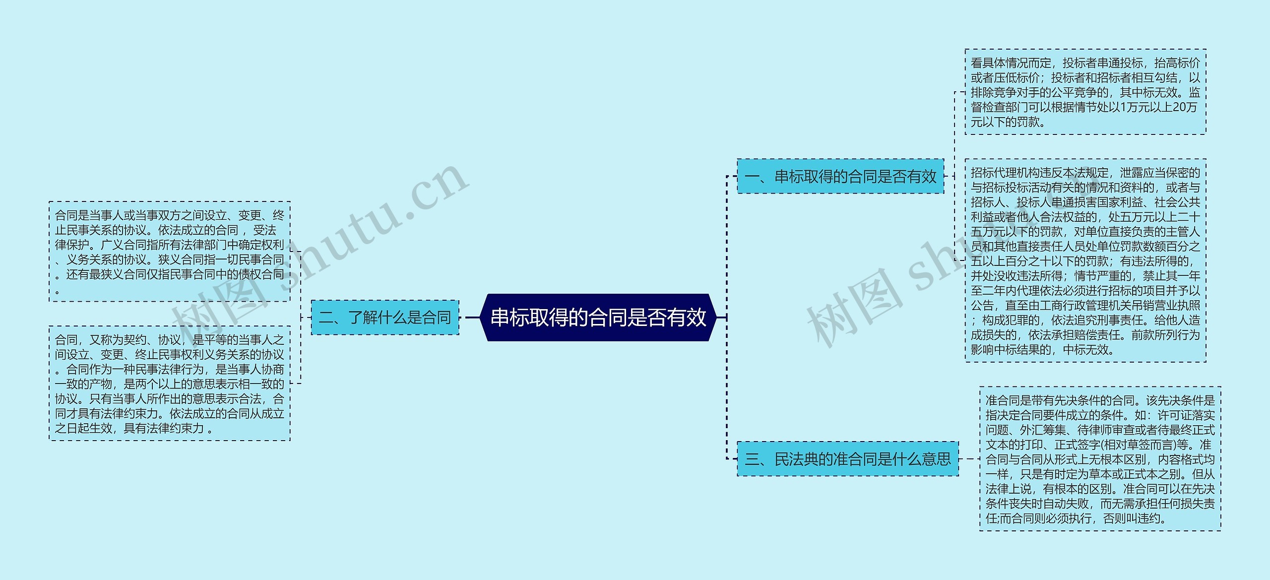 串标取得的合同是否有效思维导图