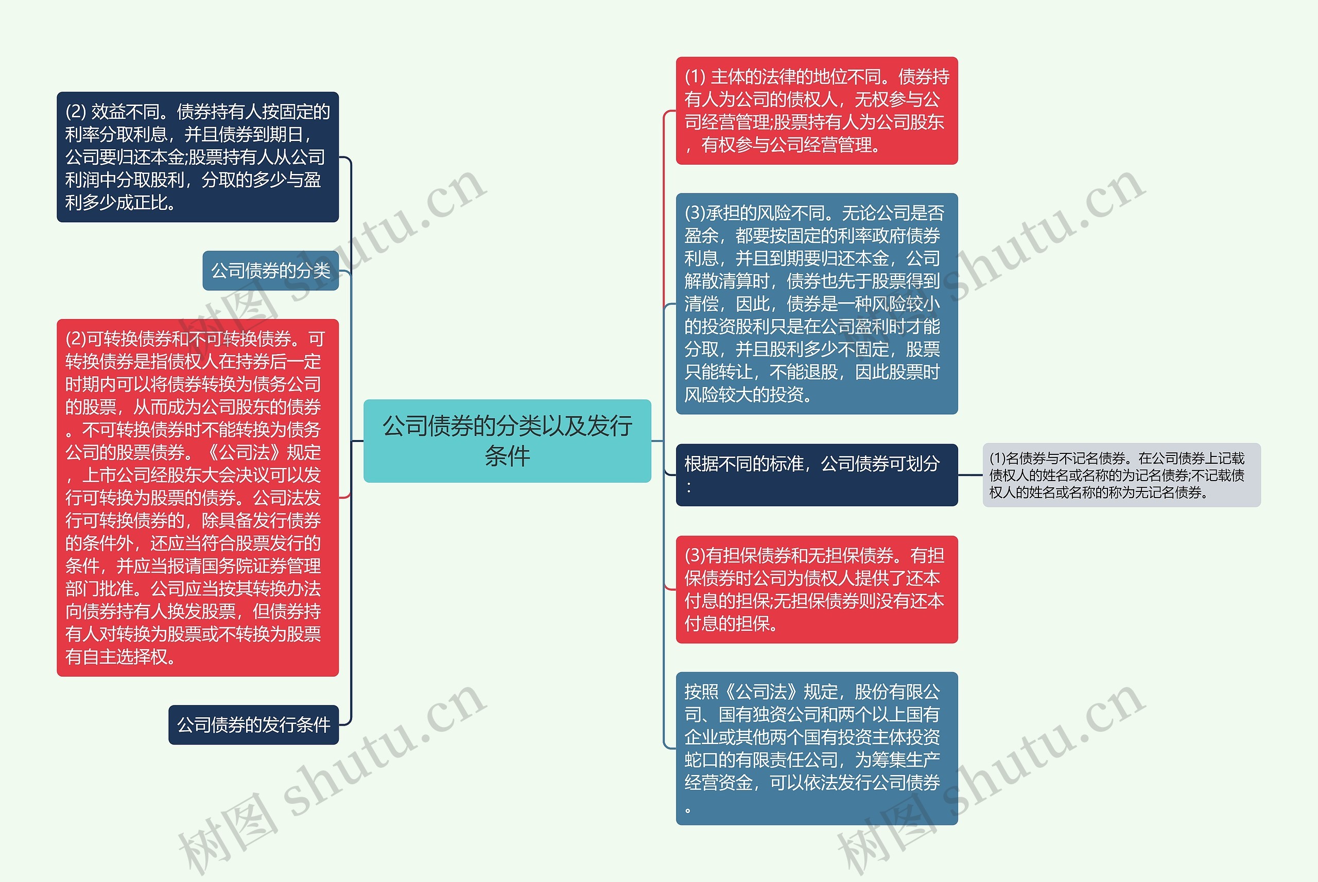 公司债券的分类以及发行条件思维导图