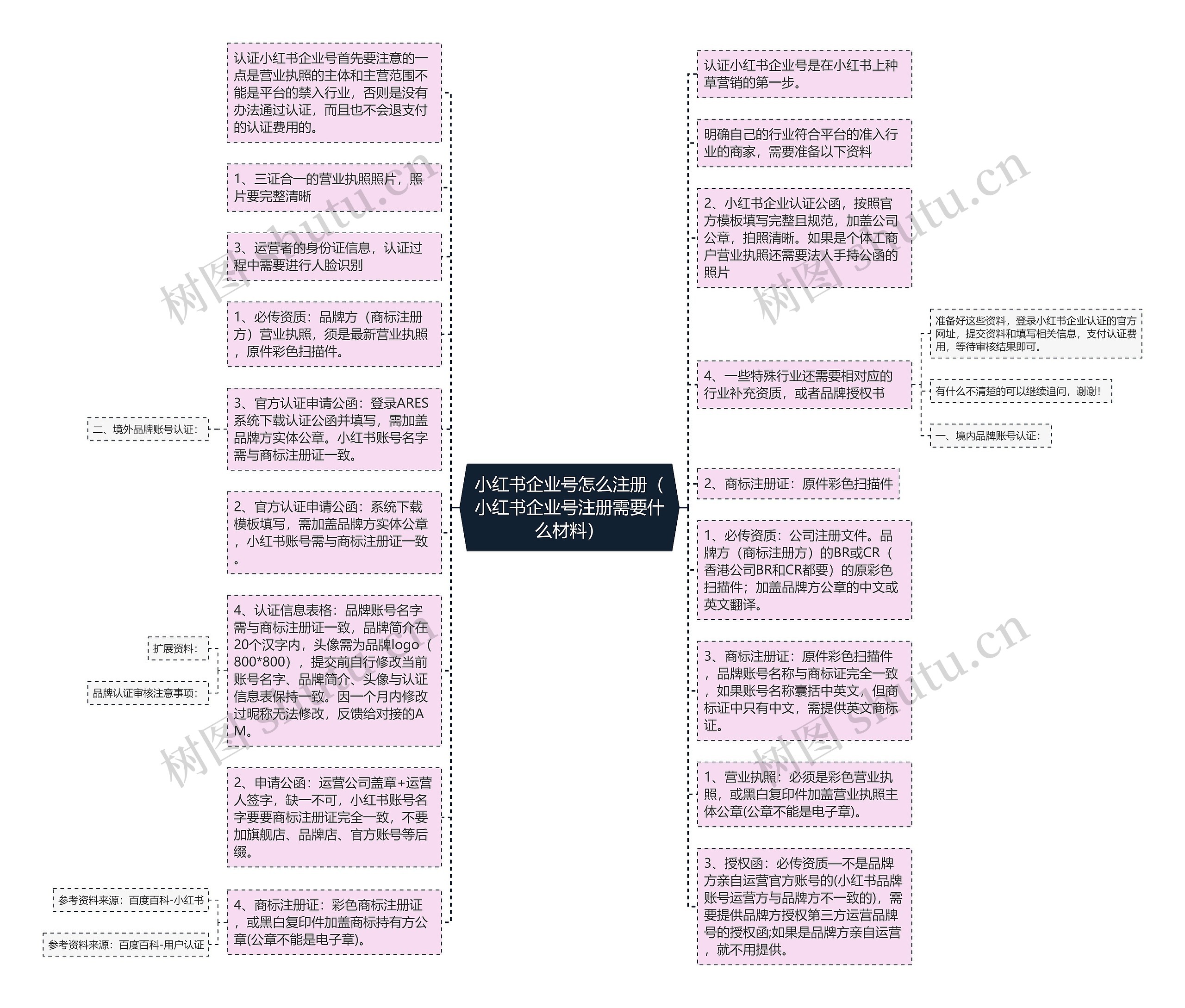 小红书企业号怎么注册（小红书企业号注册需要什么材料）思维导图