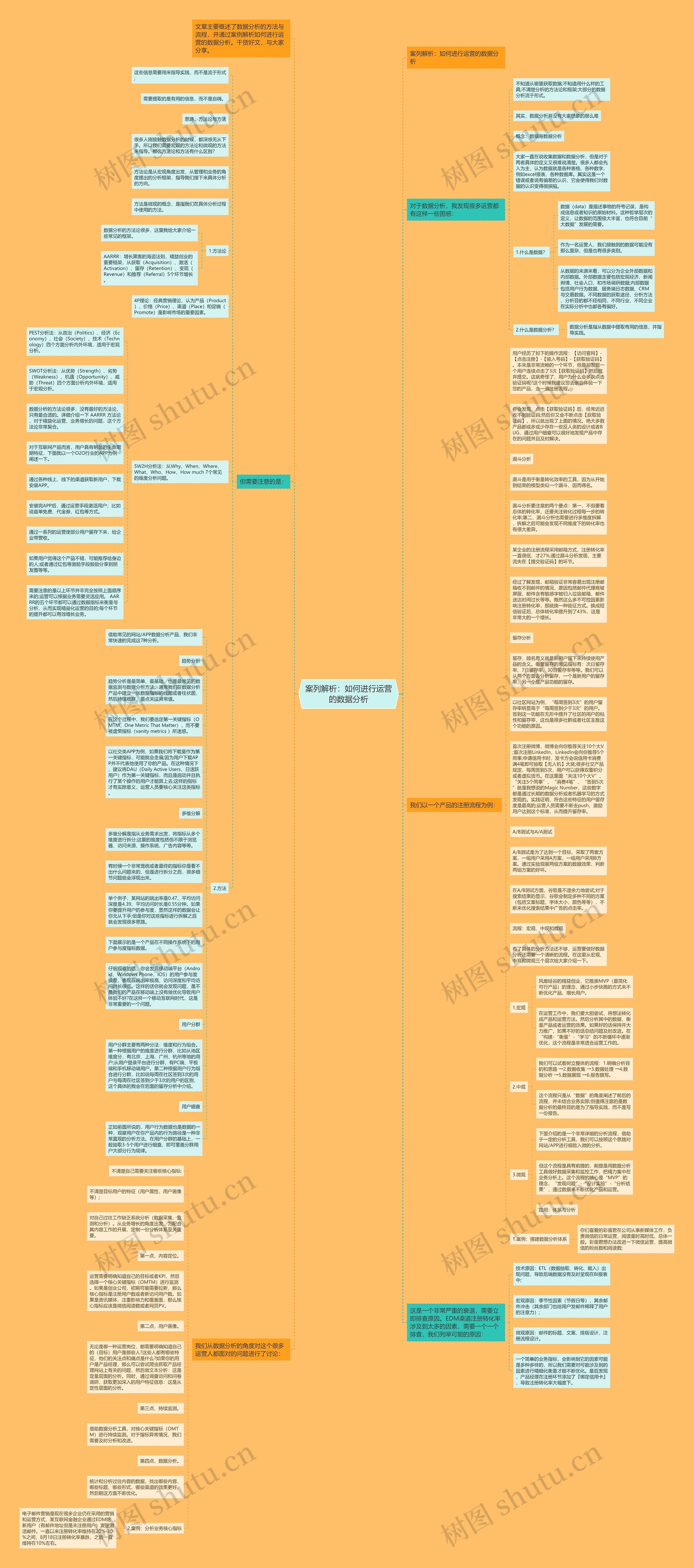 案列解析：如何进行运营的数据分析思维导图