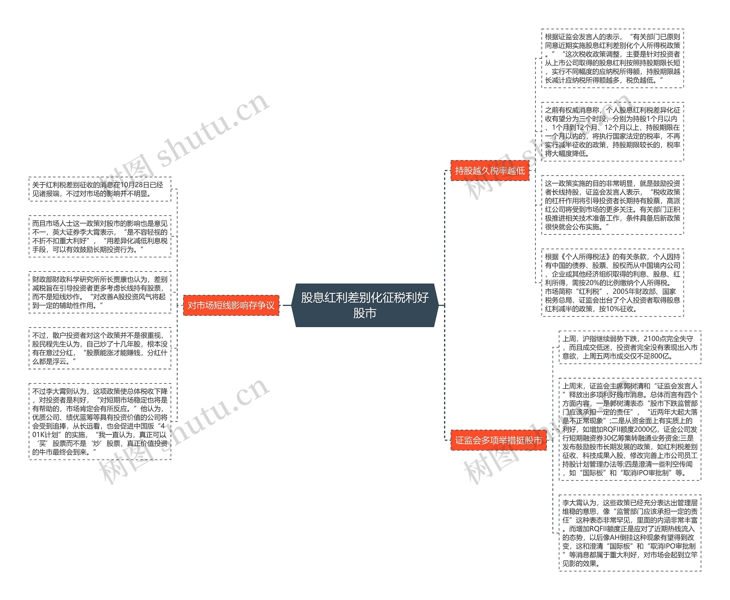 股息红利差别化征税利好股市思维导图