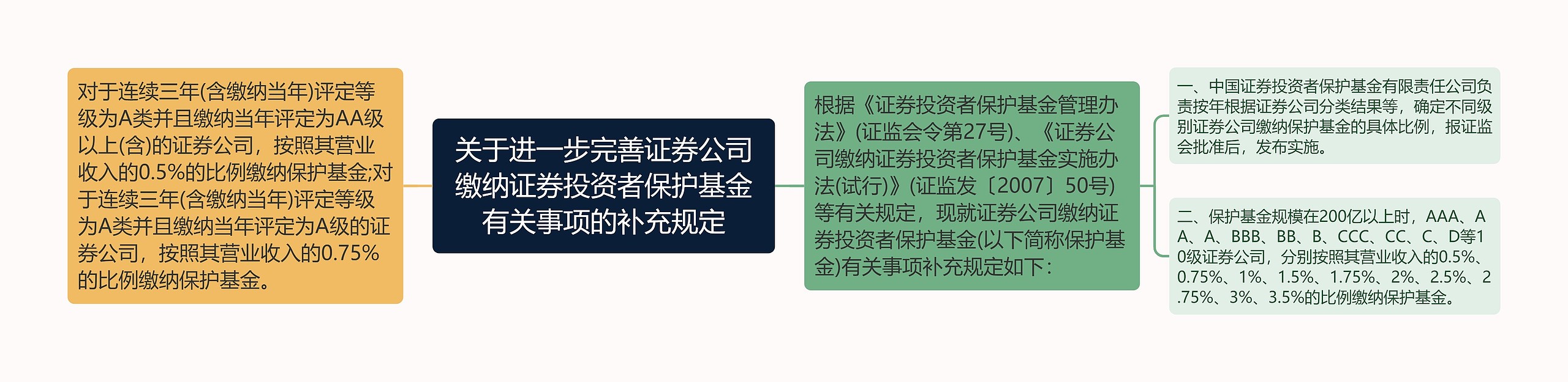 关于进一步完善证券公司缴纳证券投资者保护基金有关事项的补充规定 关于进一步完善证券公司缴纳证券投资者保护基金有关事项的补充规定