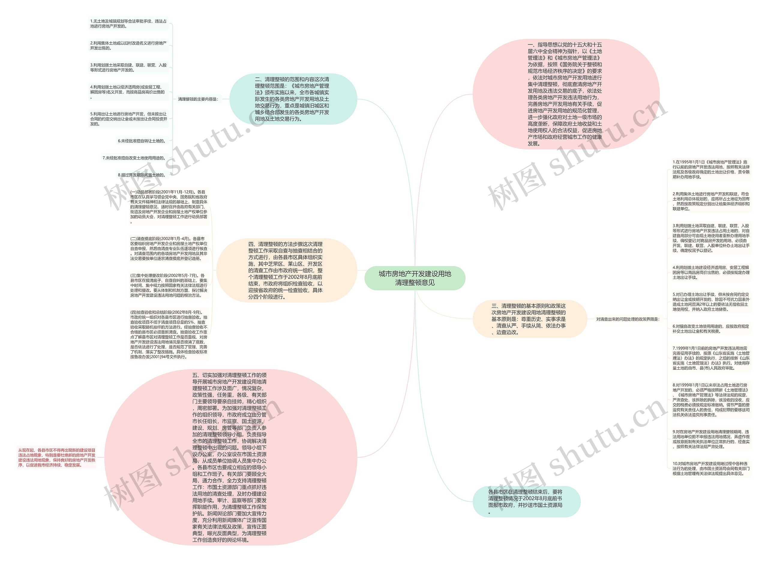 城市房地产开发建设用地清理整顿意见思维导图