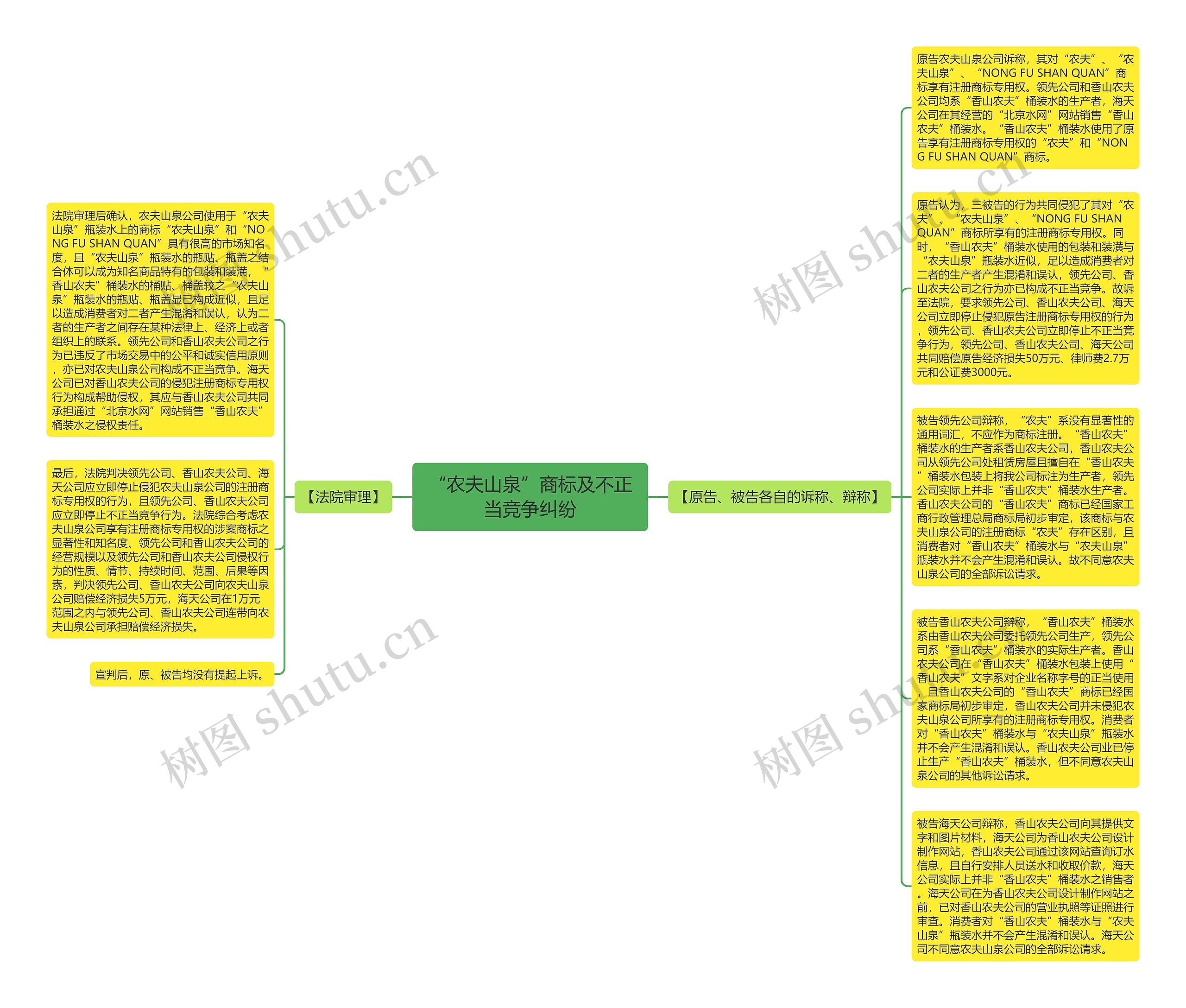 “农夫山泉”商标及不正当竞争纠纷思维导图