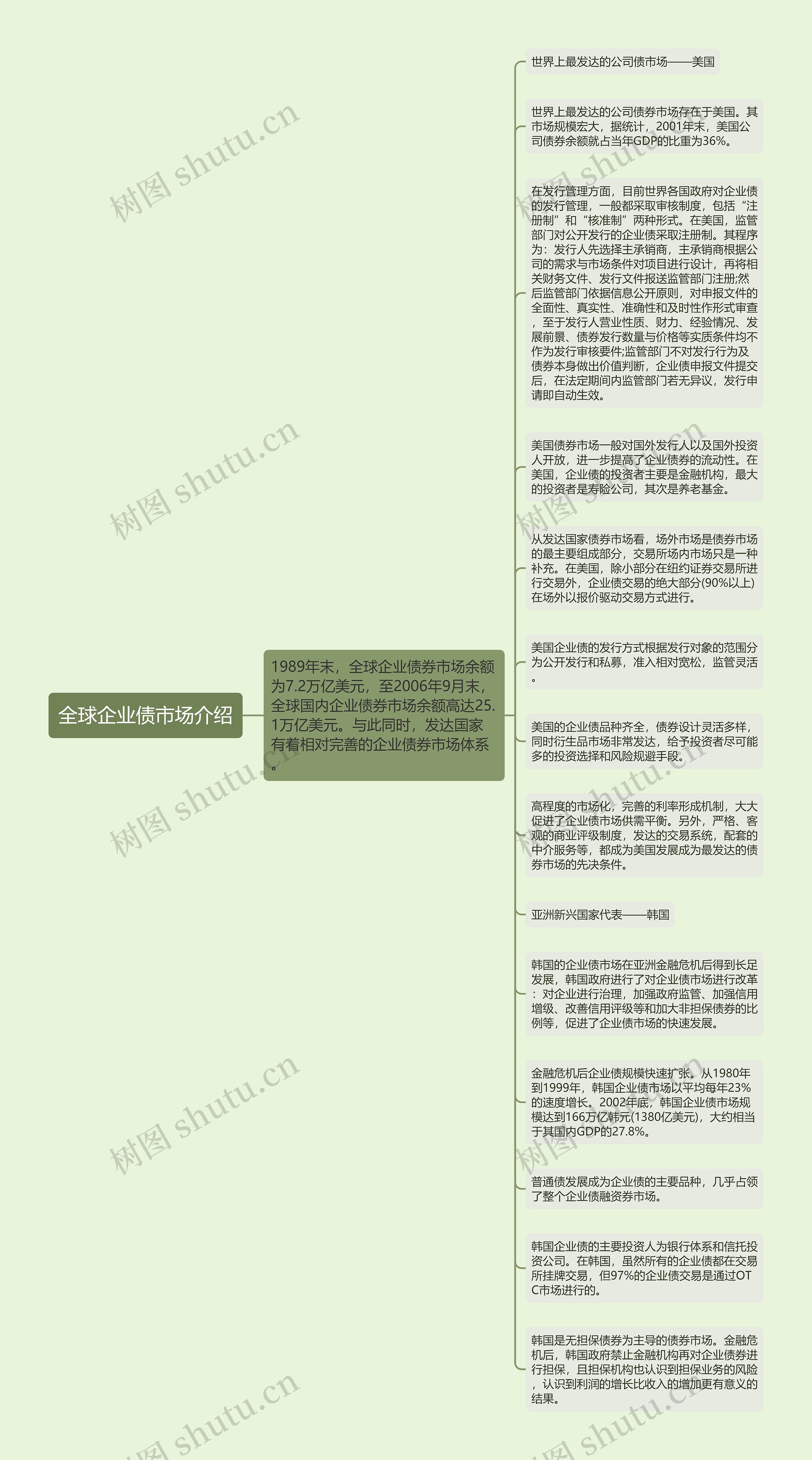 全球企业债市场介绍
