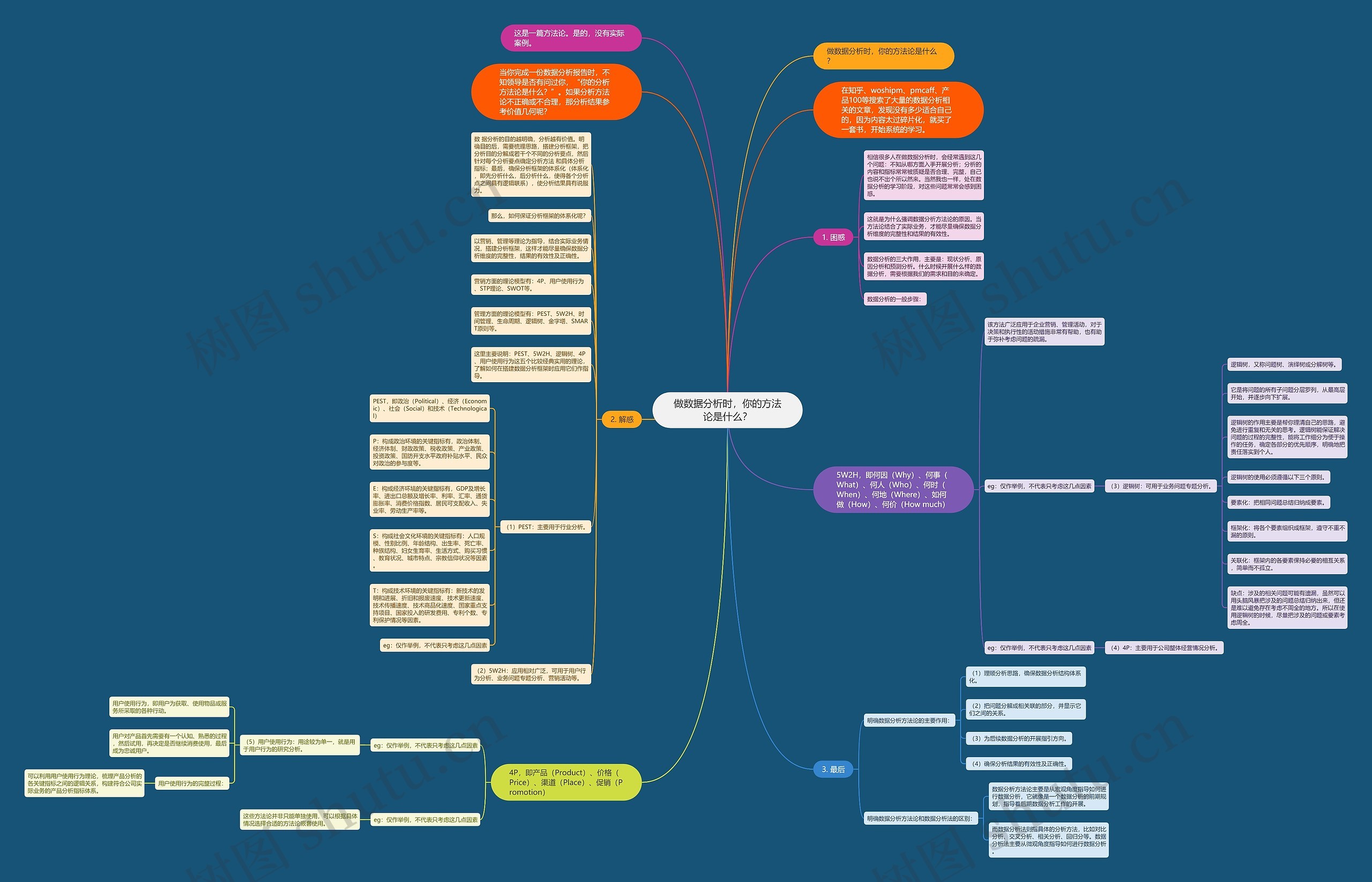 做数据分析时，你的方法论是什么？思维导图