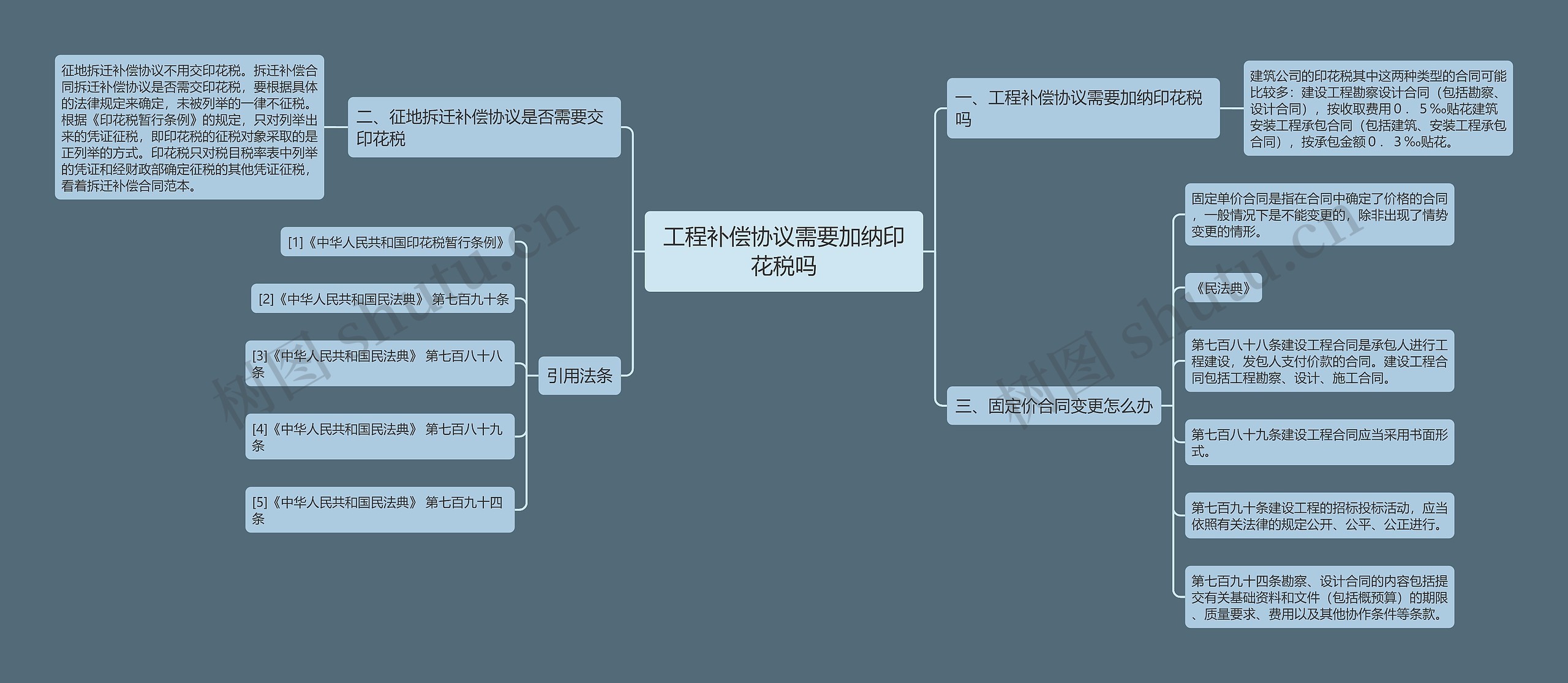 工程补偿协议需要加纳印花税吗