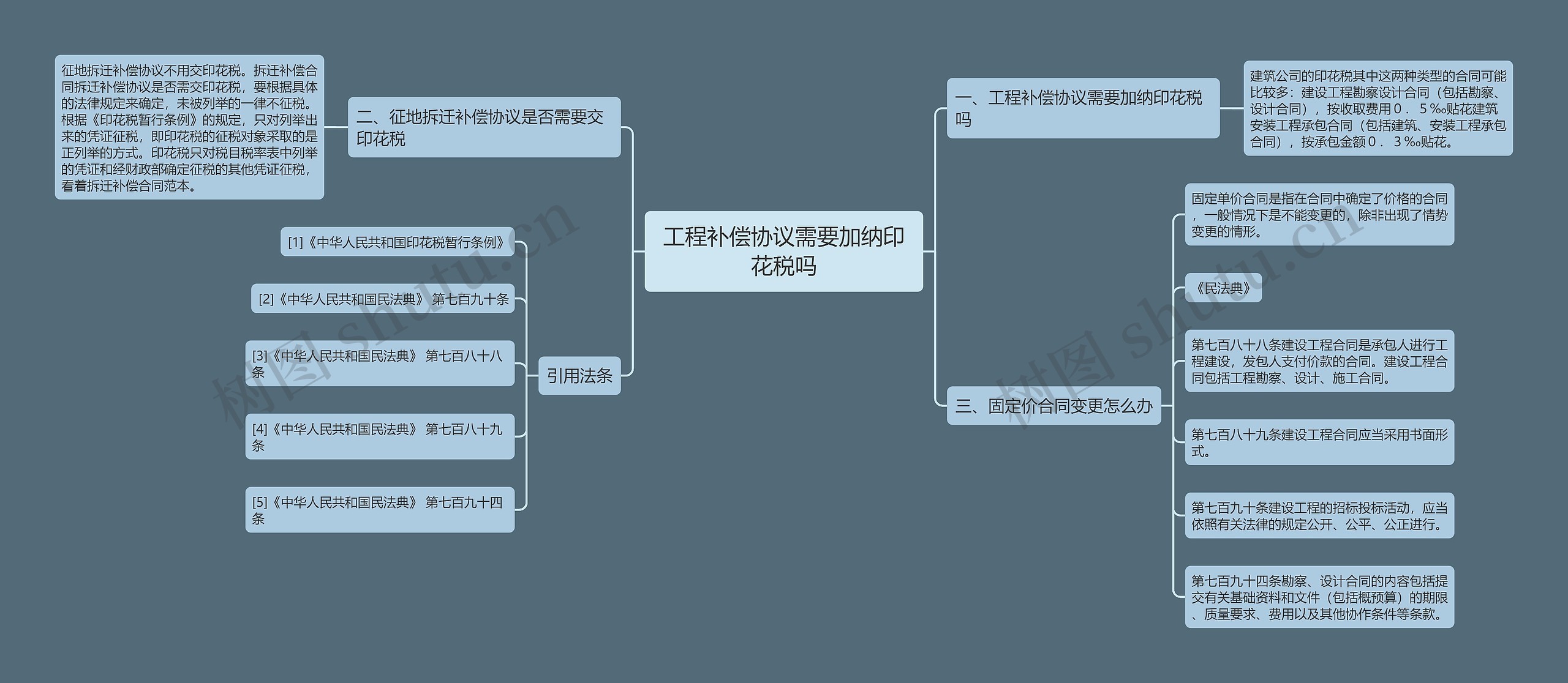 工程补偿协议需要加纳印花税吗思维导图