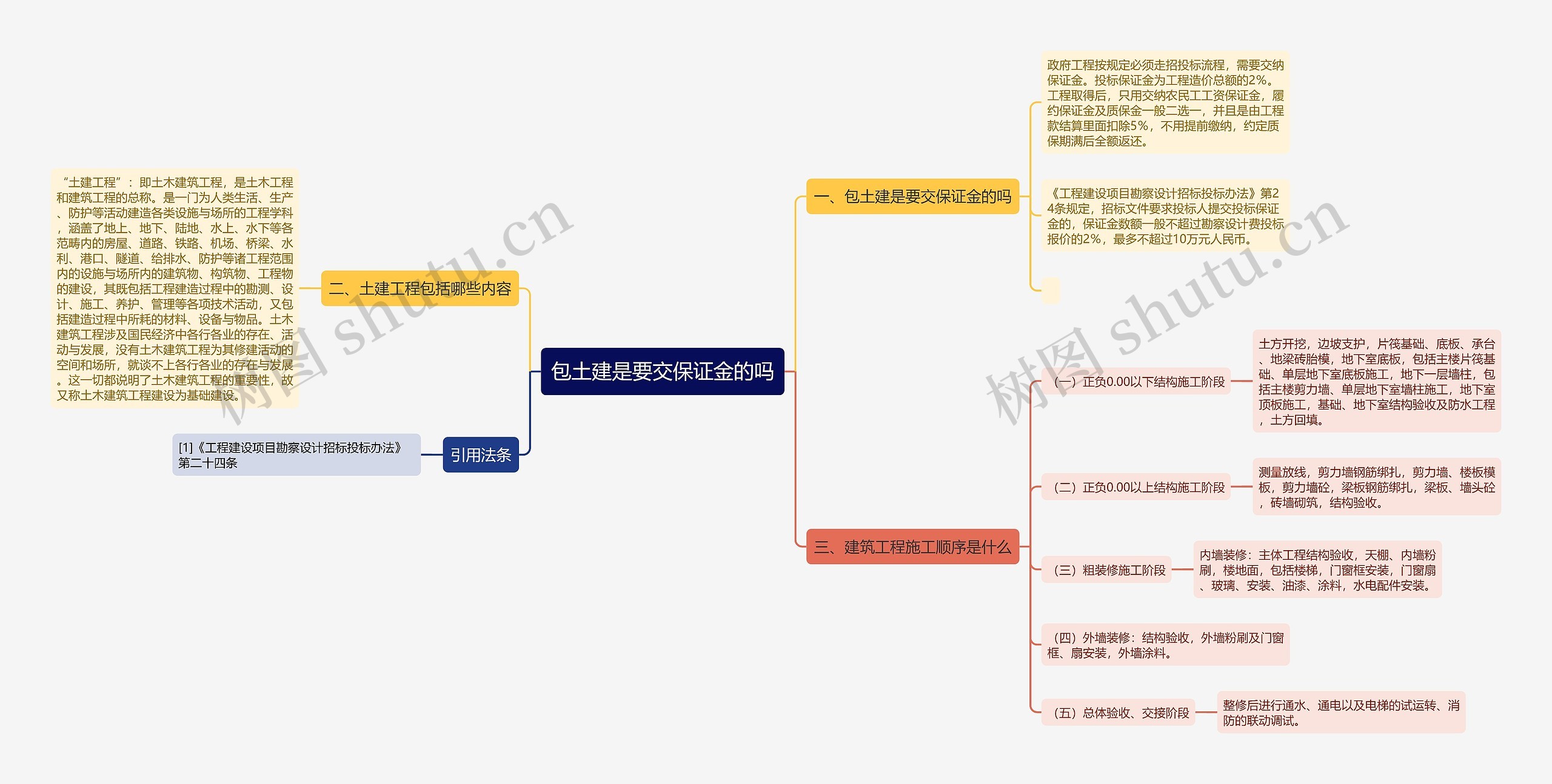 包土建是要交保证金的吗思维导图