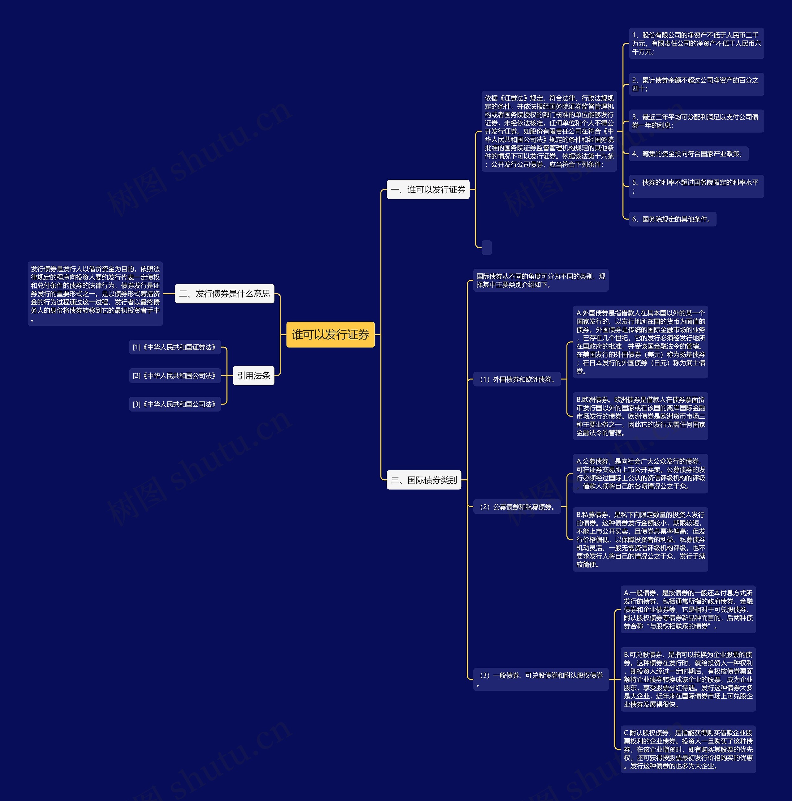 谁可以发行证券思维导图