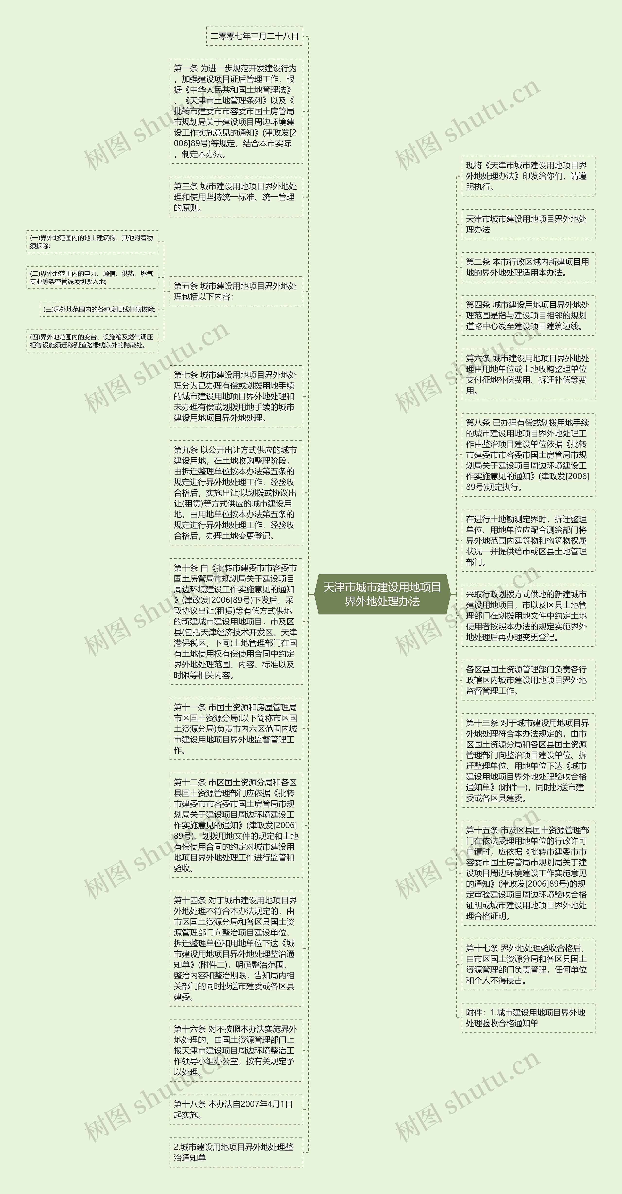 天津市城市建设用地项目界外地处理办法思维导图