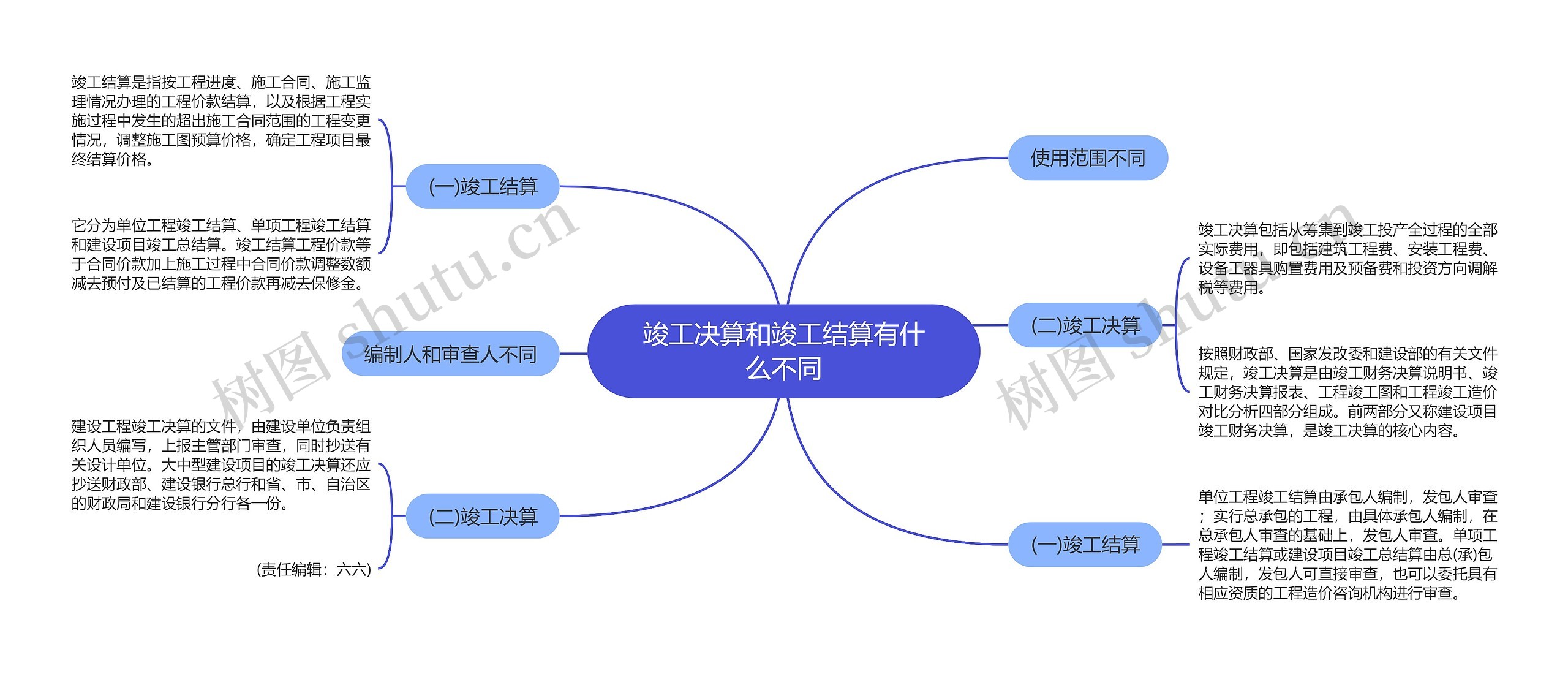 竣工决算和竣工结算有什么不同思维导图