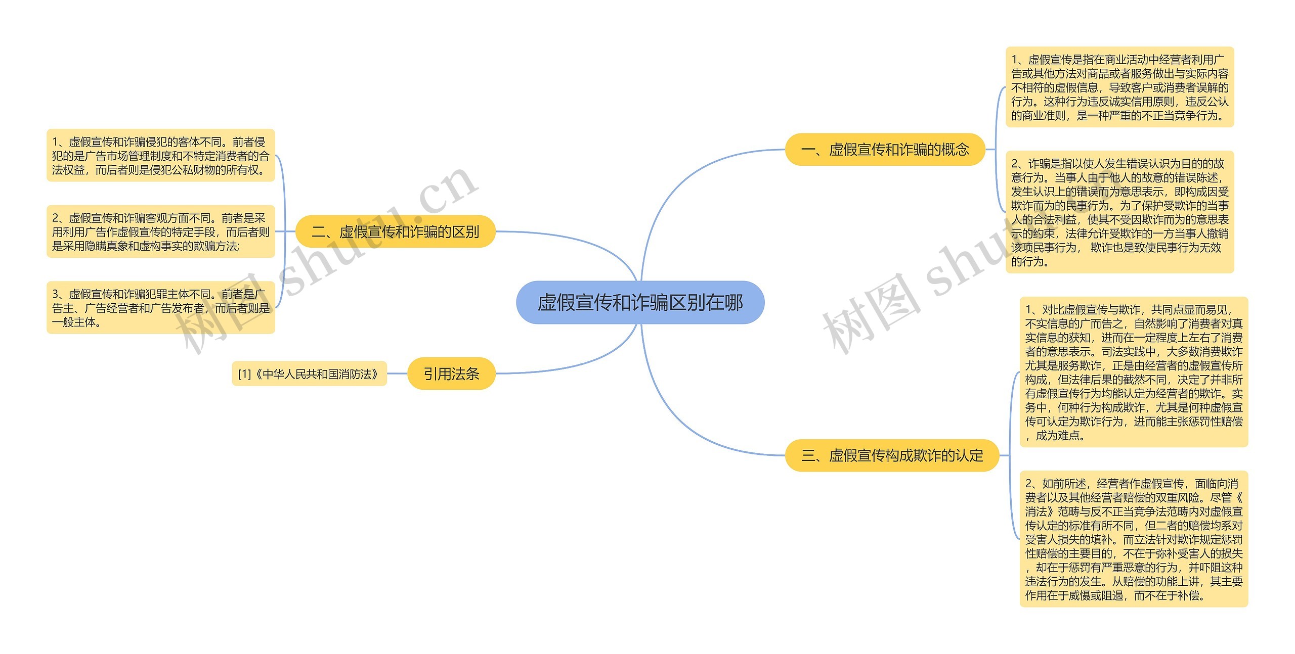 虚假宣传和诈骗区别在哪思维导图