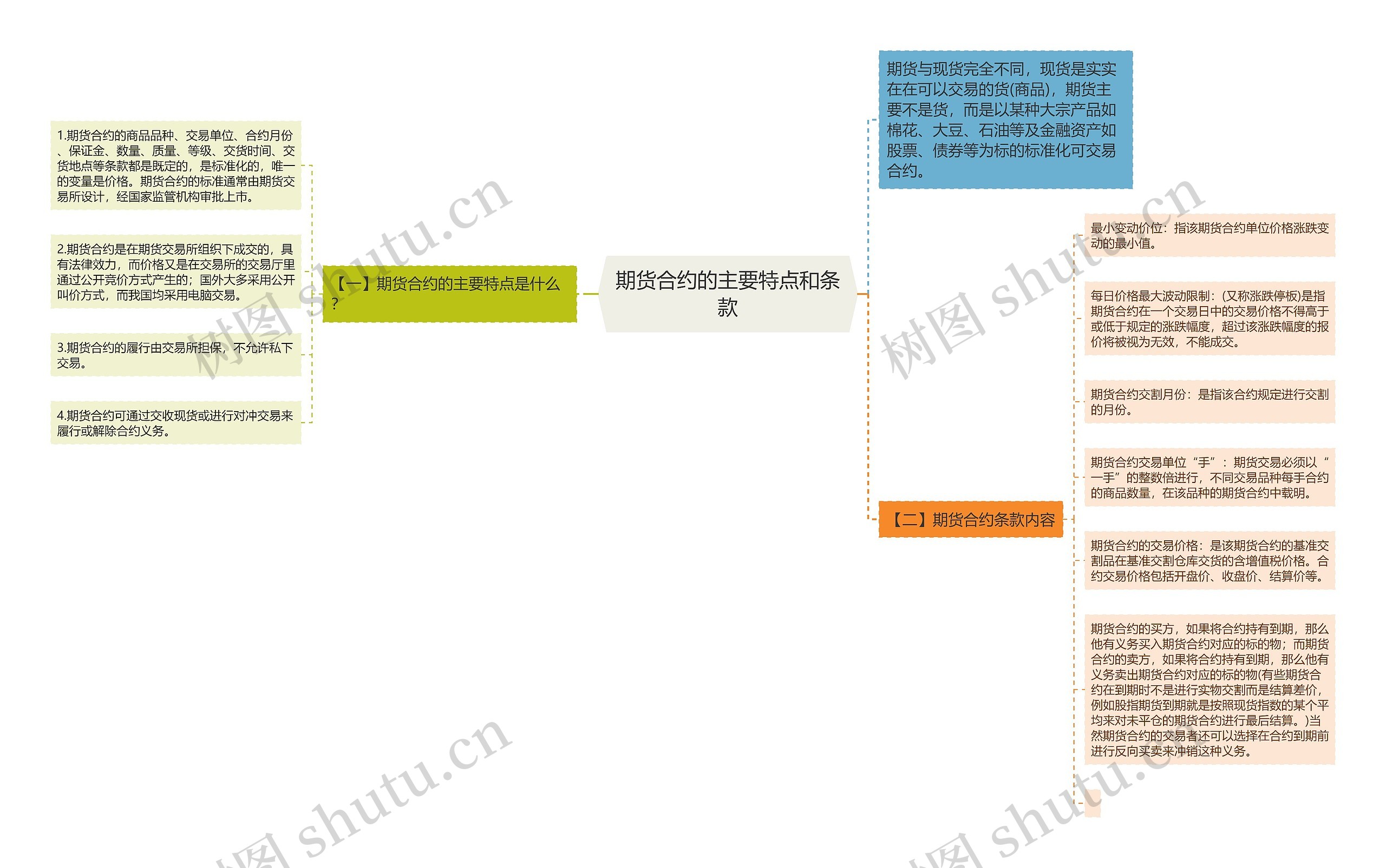 期货合约的主要特点和条款思维导图