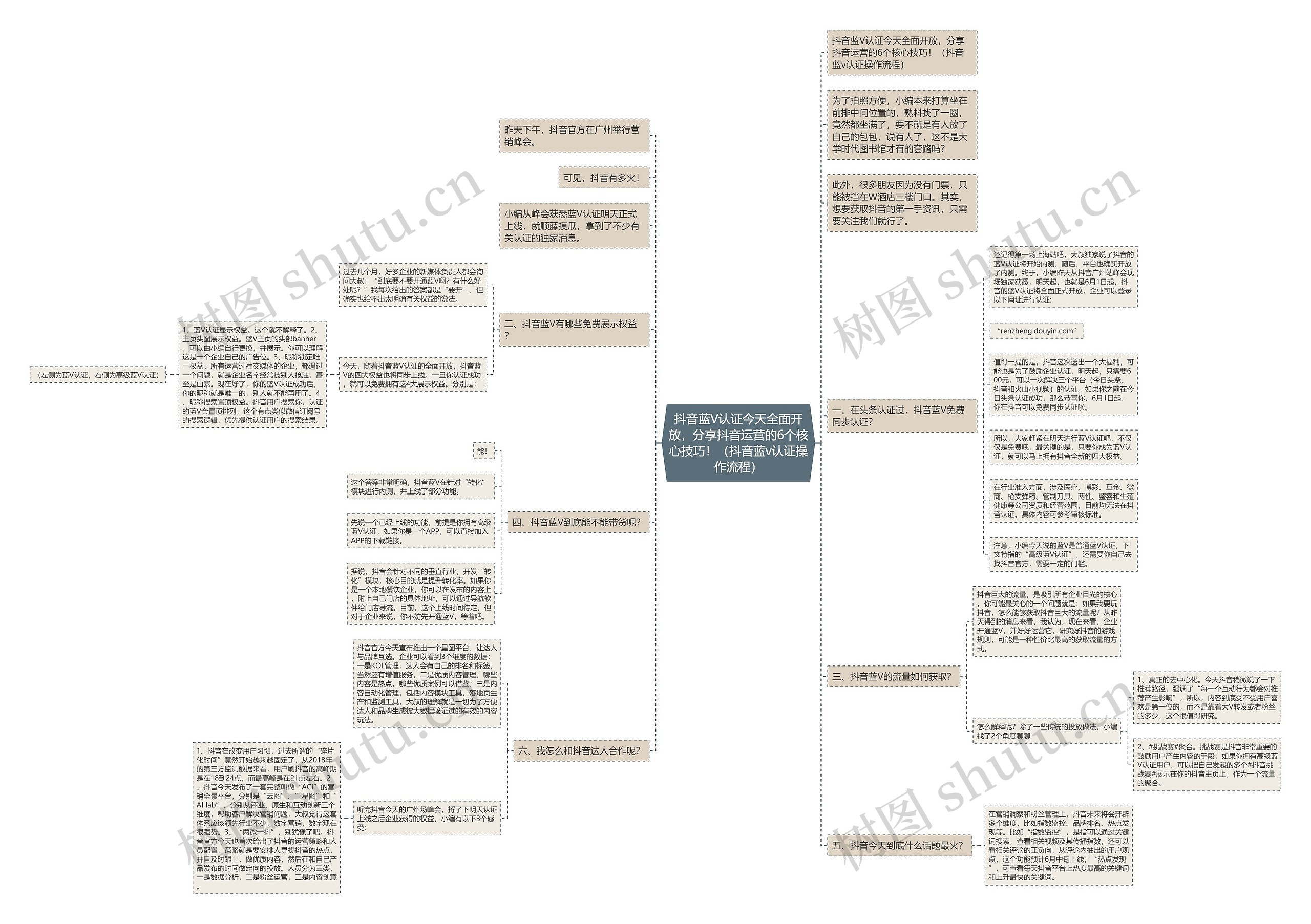抖音蓝V认证今天全面开放，分享抖音运营的6个核心技巧！（抖音蓝v认证操作流程）思维导图
